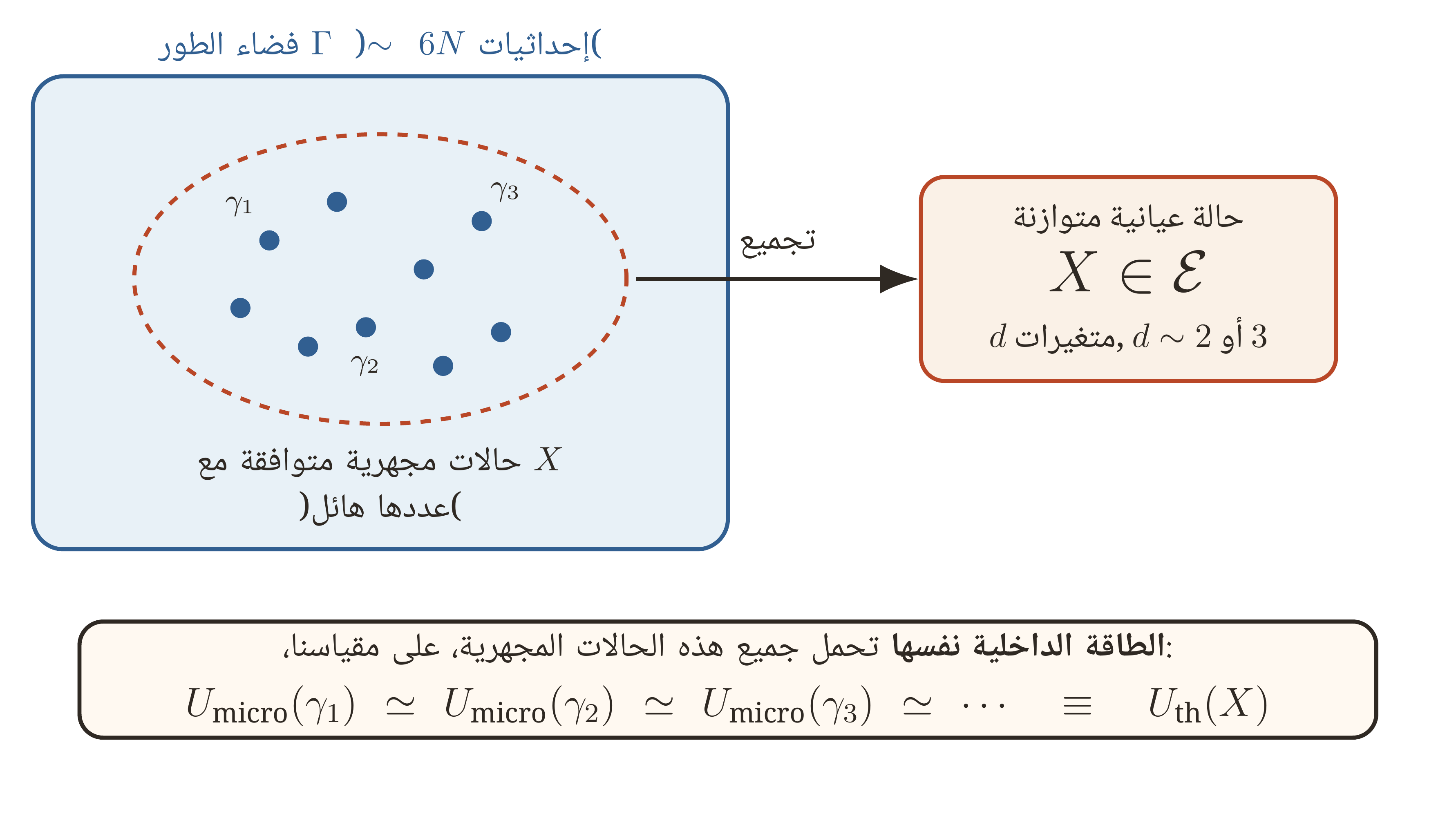 الحالة العيانية الواحدة X متوافقة مع عدد هائل من الحالات المجهرية. وطاقاتها، على سلمنا، متركزة تركزا شديدا حول قيمة عيانية واحدة، وهو ما يتيح تعريف U_ th(X).