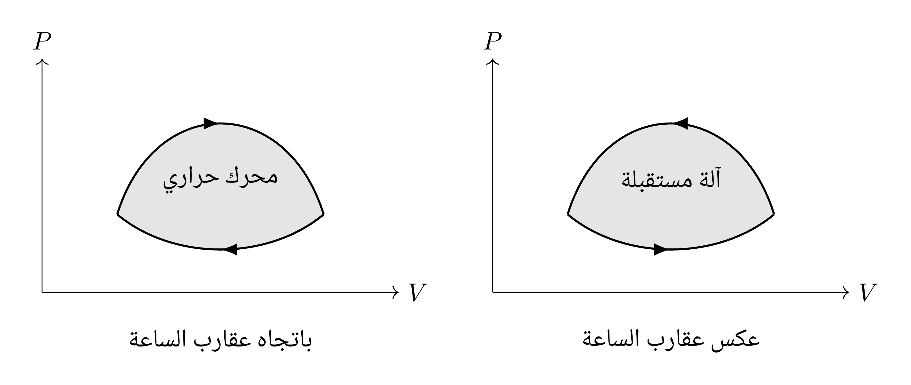 تقدم الدورة المجتازة في اتجاه عقارب الساعة شغلا إجماليا إلى الخارج: فهي دورة قدرة. وإذا اجتيزت في الاتجاه الآخر تلقت شغلا: فهي دورة تبريد. وفي الحالتين تساوي القيمة المطلقة للشغل المساحة المحصورة داخل الدورة.