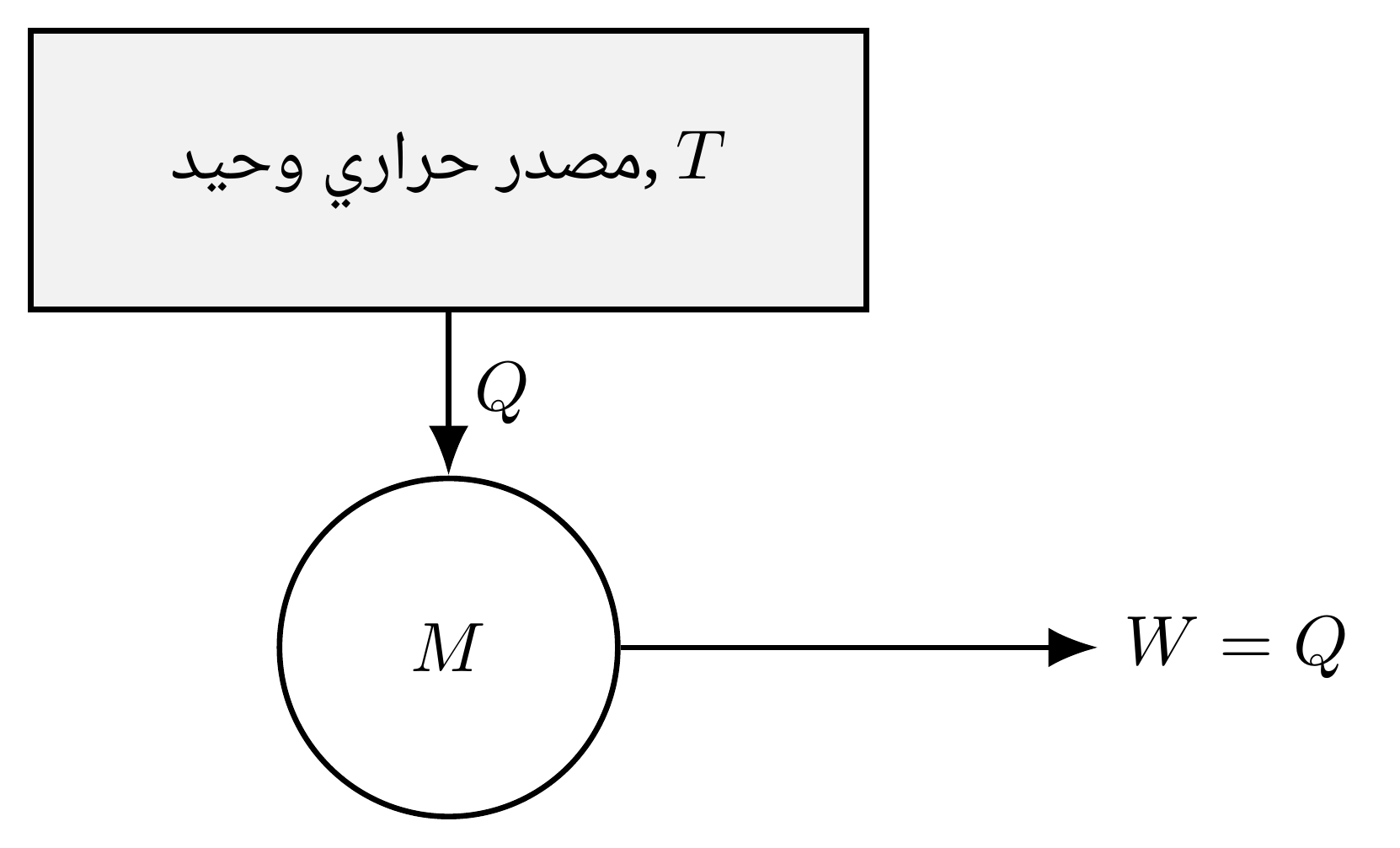 الآلة التي يحظرها القانون الثاني: التحويل الكامل إلى شغل W للحرارة Q المسحوبة من مصدر وحيد درجة حرارته T، من دون طرح أي جزء منها إلى مصدر أبرد. قارن ذلك بالمحرك ذي المصدرين الممكن وجوده (الشكل moteur-ditherme-schema).