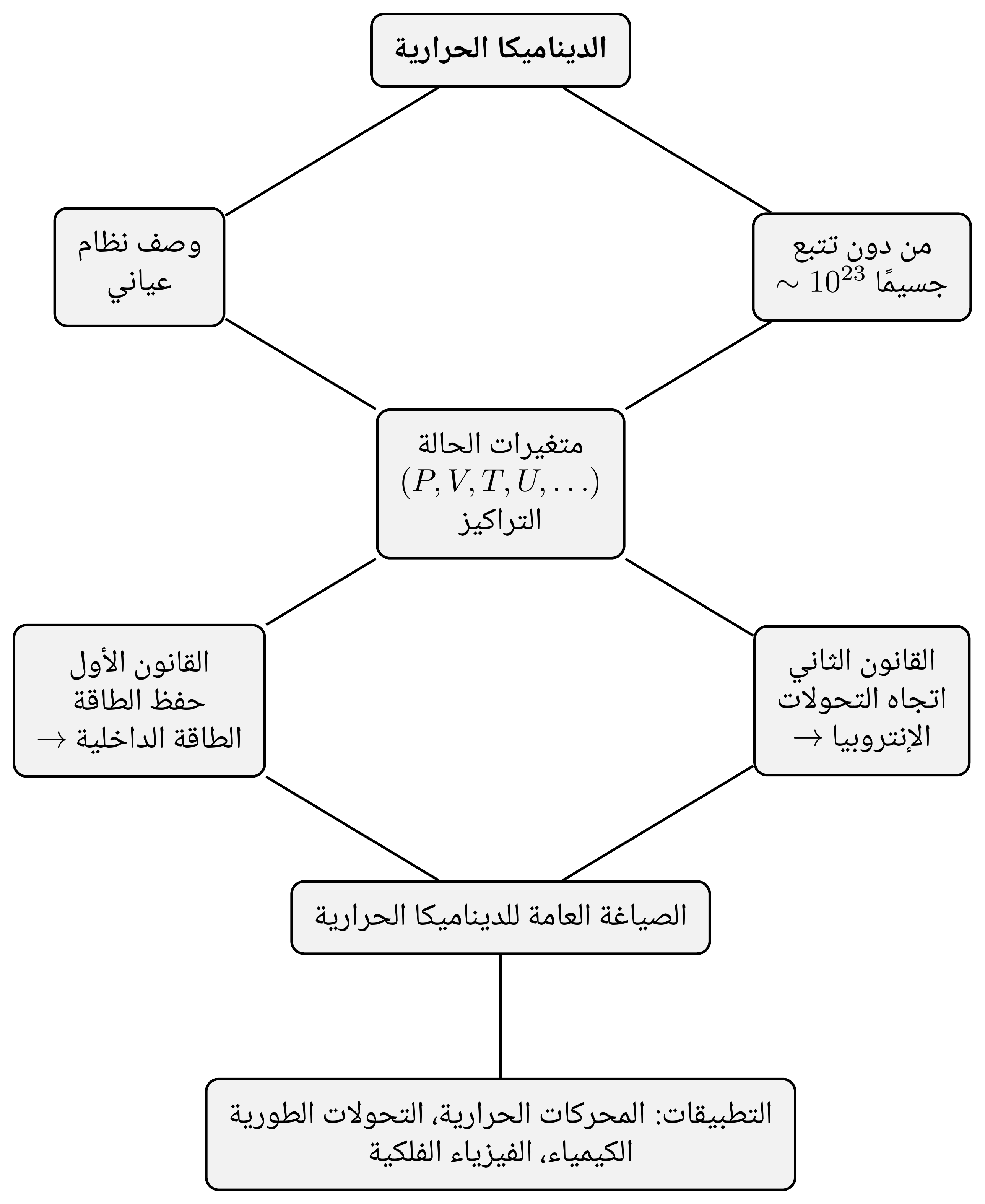 بنية الديناميكا الحرارية في لمحة: من ضرورة وصف نظام عياني من دون تتبع كل جسيم تنشأ متغيرات الحالة، ثم القانونان — ومنهما طيف واسع جدا من التطبيقات.