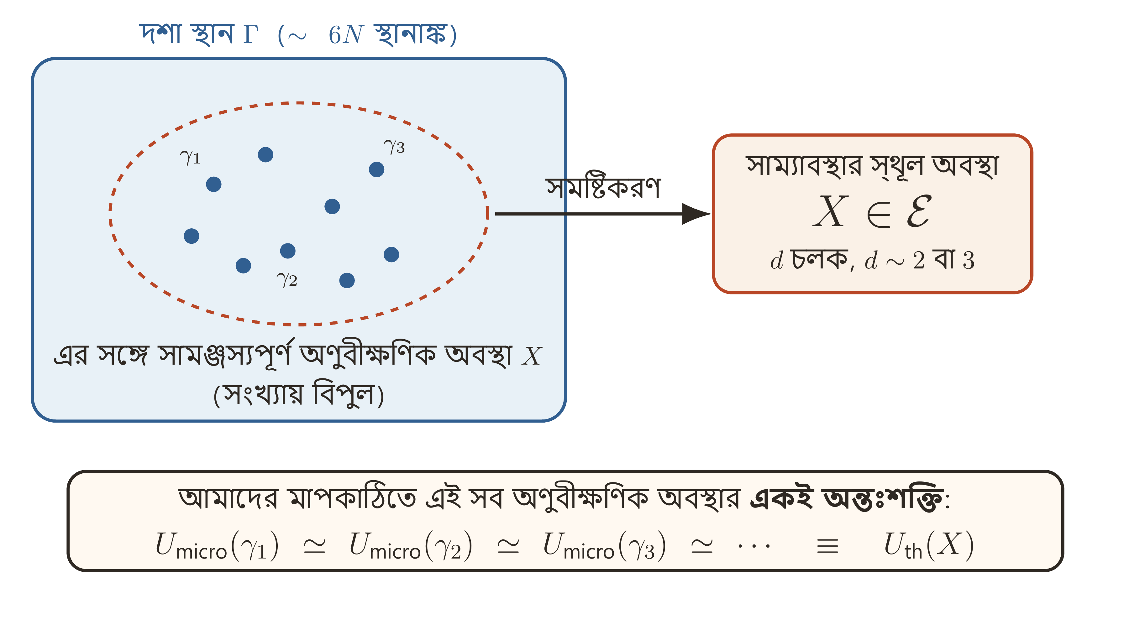 একই ম্যাক্রো-অবস্থা X বিপুলসংখ্যক মাইক্রো-অবস্থার সঙ্গে সঙ্গত। আমাদের স্কেলে তাদের শক্তি একই সামষ্টিক মানের চারপাশে অত্যন্ত কেন্দ্রীভূত, ফলে U_ th(X) সংজ্ঞায়িত করা যায়।