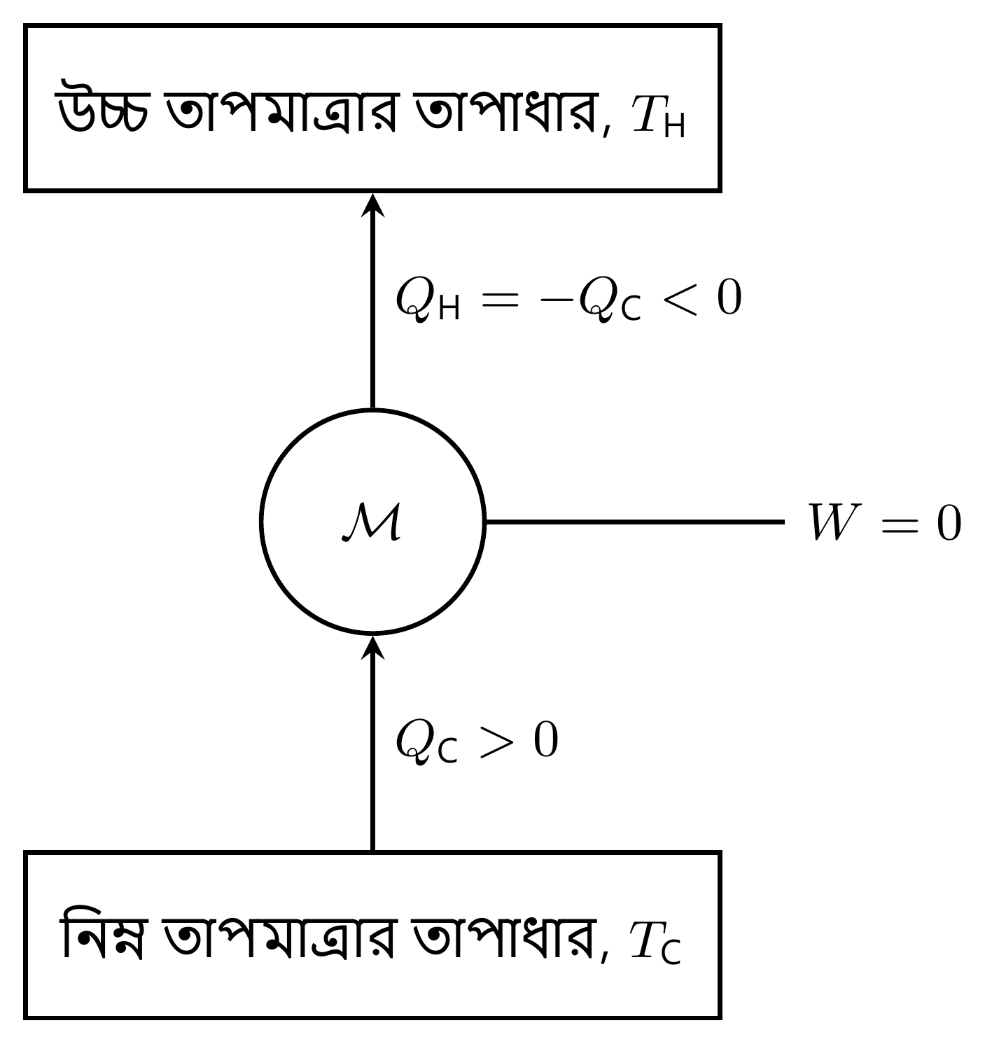 ক্লসিয়াস বিবৃতিতে নিষিদ্ধ যন্ত্র। যন্ত্রটি চক্র সম্পন্ন করে, কোনো কাজ গ্রহণ করে না এবং শীতল তাপাধার থেকে উষ্ণ তাপাধারে তাপ সরায়। চিহ্নগুলি যন্ত্রের উপর প্রয়োগ করা ব্যাঙ্কারের চিহ্ন-রীতি মেনে চলে।