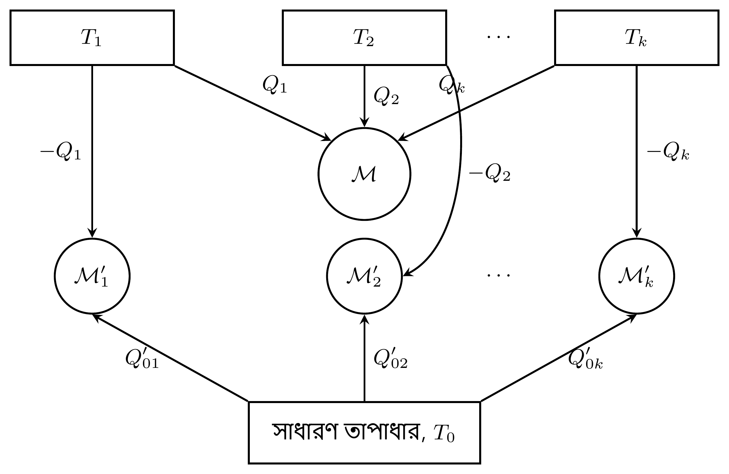 ক্লসিয়াস অসমতার সাধারণীকরণে ব্যবহৃত নির্মাণ। সহায়ক যন্ত্র M'_k তাপাধার T_k-এর সঙ্গে বিনিময় Q_k বাতিল করে। সংযোজনের পর সব তাপাধার T_k পুনঃস্থাপিত এবং একমাত্র বাতিল না হওয়া তাপীয় বিনিময় সাধারণ তাপাধার T_0-এর সঙ্গে। ব্যাঙ্কারের চিহ্ন-রীতি অনুসারে তিরগুলি যন্ত্রের দিকে: গৃহীত তাপ ধনাত্মক। বীজগাণিতিক মান ঋণাত্মক হলে প্রকৃত সঞ্চালন তিরের বিপরীতে হয়।