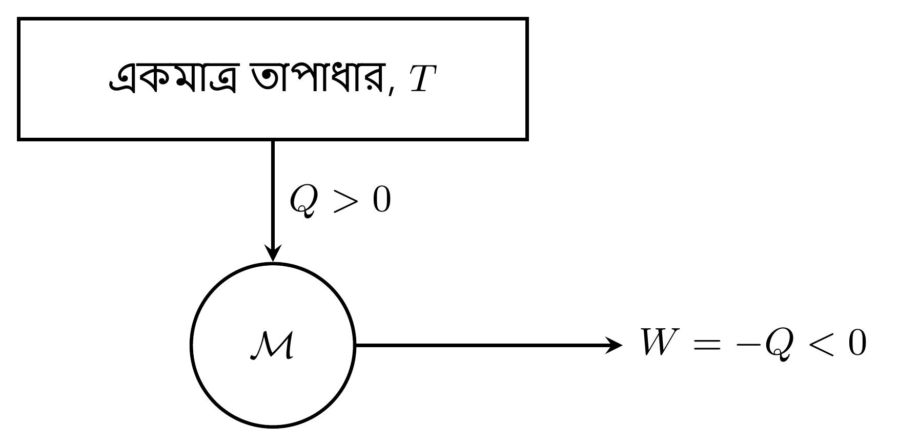 কেলভিন—প্লাঙ্ক বিবৃতিতে নিষিদ্ধ যন্ত্র। এক চক্রে এটি একটিমাত্র তাপাধার থেকে তাপ Q>0 নিয়ে কাজ W=-Q<0 সরবরাহ করত।