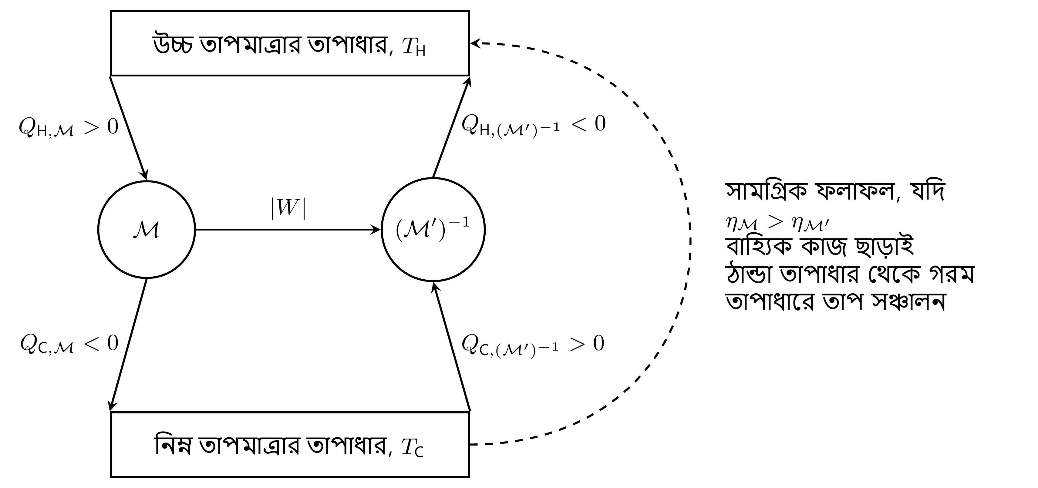 কার্নোর যুক্তি। যন্ত্র M ইঞ্জিন হিসেবে চলে এবং স্থানীয়ভাবে প্রত্যাবর্তী যন্ত্র M' বিপরীত দিকে চলে। _ M> _ M' হলে যুগ্ম যন্ত্র কোনো কাজ না নিয়েই শীতল থেকে উষ্ণে নিট তাপ সরায়।