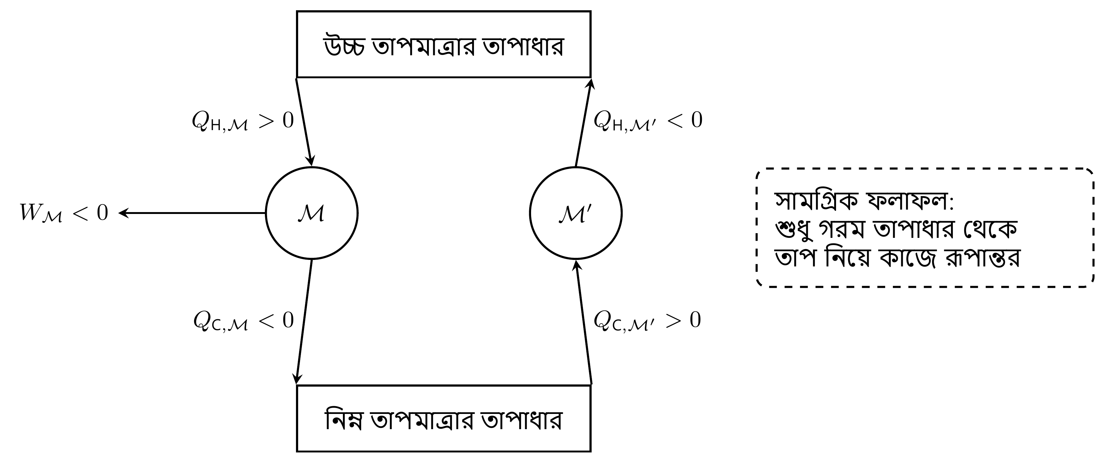ক্লসিয়াস বিবৃতি লঙ্ঘনকারী যন্ত্র M' সাধারণ ইঞ্জিন M-এর সঙ্গে যুক্ত হলে কেলভিন বিবৃতি লঙ্ঘিত হবে। শীতল তাপাধারের সঙ্গে বিনিময়গুলি পরস্পর বাতিল হয়।
