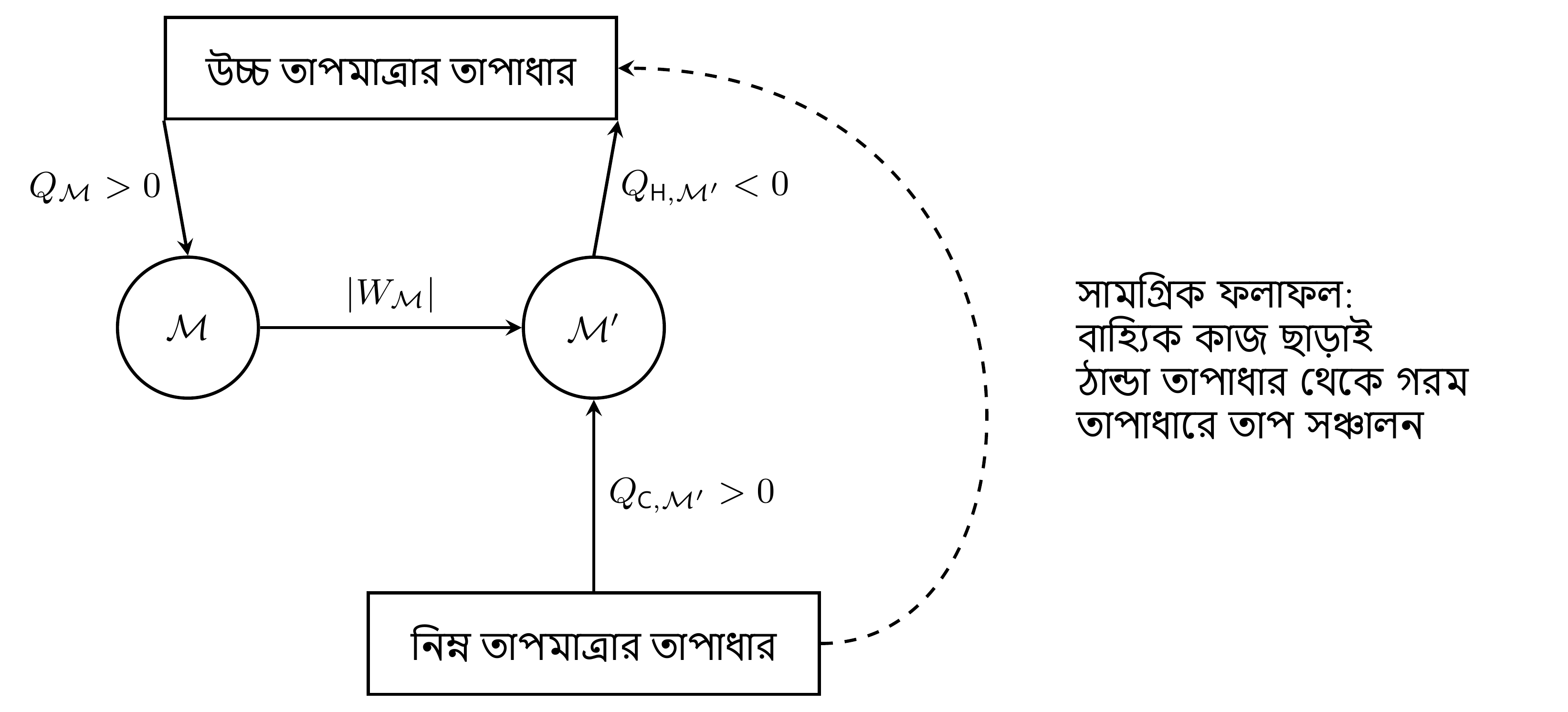 কেলভিন বিবৃতি লঙ্ঘনকারী যন্ত্রকে সাধারণ রেফ্রিজারেটরের সঙ্গে যুক্ত করলে ক্লসিয়াস বিবৃতি লঙ্ঘিত হবে। রেফ্রিজারেটর কেলভিন যন্ত্রের সব কাজ ব্যবহার করে, ফলে শেষে একমাত্র ফল শীতল থেকে উষ্ণে তাপ সঞ্চালন।