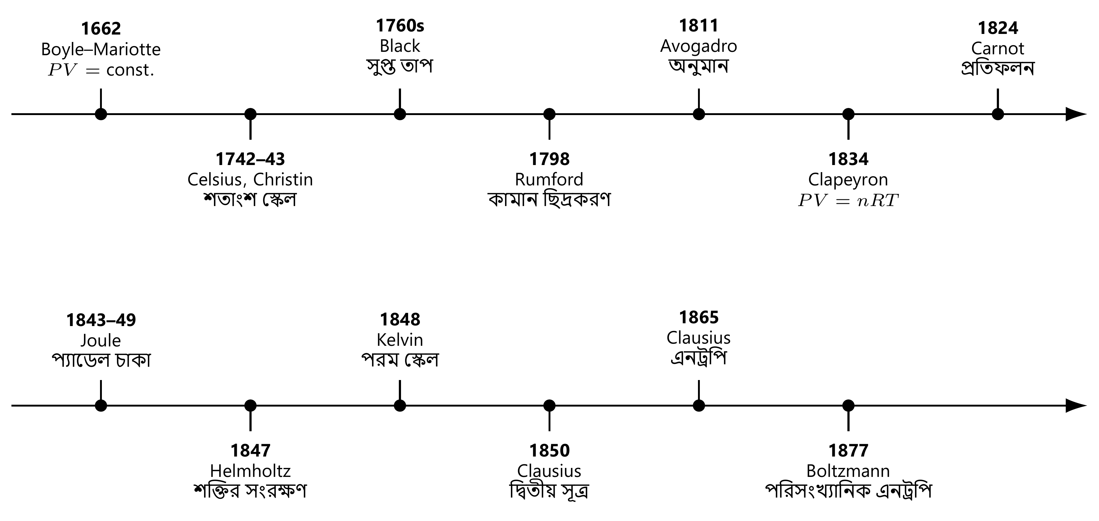 এই পাঠের ঐতিহাসিক যাত্রার কালরেখা, বয়েল—মারিয়ট সূত্র থেকে বোল্টসমানের এনট্রপির পরিসাংখ্যিক ব্যাখ্যা পর্যন্ত।