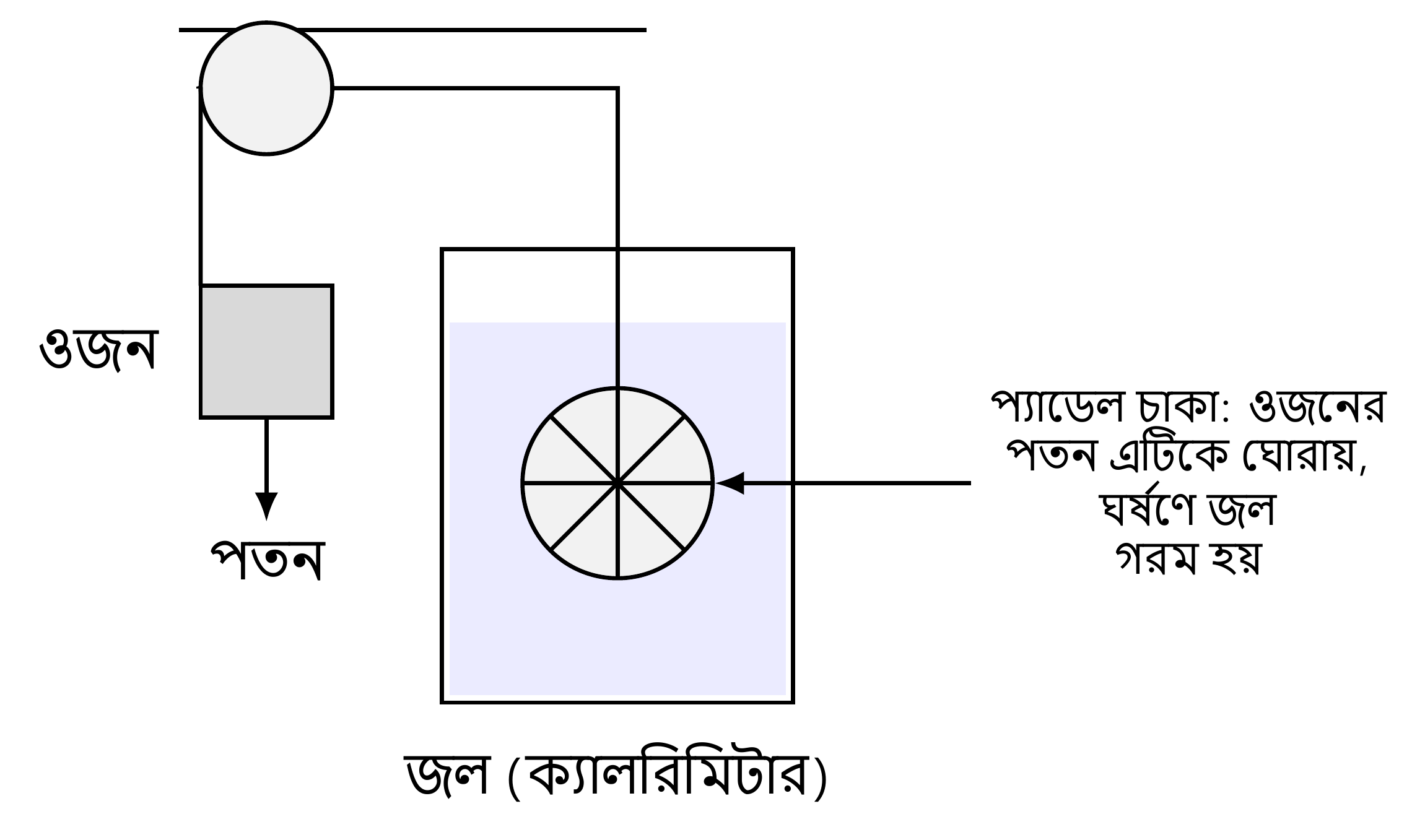 জুলের প্যাডল-চাকার পরীক্ষা: একটি ভরের পতন ক্যালরিমিটারের জলে ডোবানো চাকা চালায়। সরবরাহকৃত যান্ত্রিক কাজ তরলে অপচিত হয় এবং তার তাপমাত্রা বাড়ে।