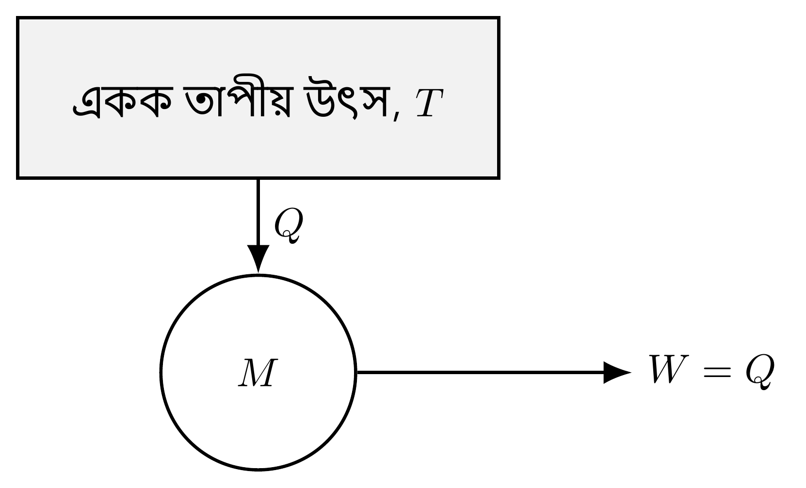 দ্বিতীয় সূত্র দ্বারা নিষিদ্ধ যন্ত্র: একটি একক T তাপমাত্রার উৎস থেকে গৃহীত তাপ Q-কে সম্পূর্ণভাবে কাজ W-তে রূপান্তর করা, তার কোনো অংশ একটি শীতল উৎসে নিক্ষেপ না করে। দ্বি-তাপীয় যন্ত্রের (চিত্র moteur-ditherme-schema) সাথে তুলনা করুন, যা সম্ভব।
