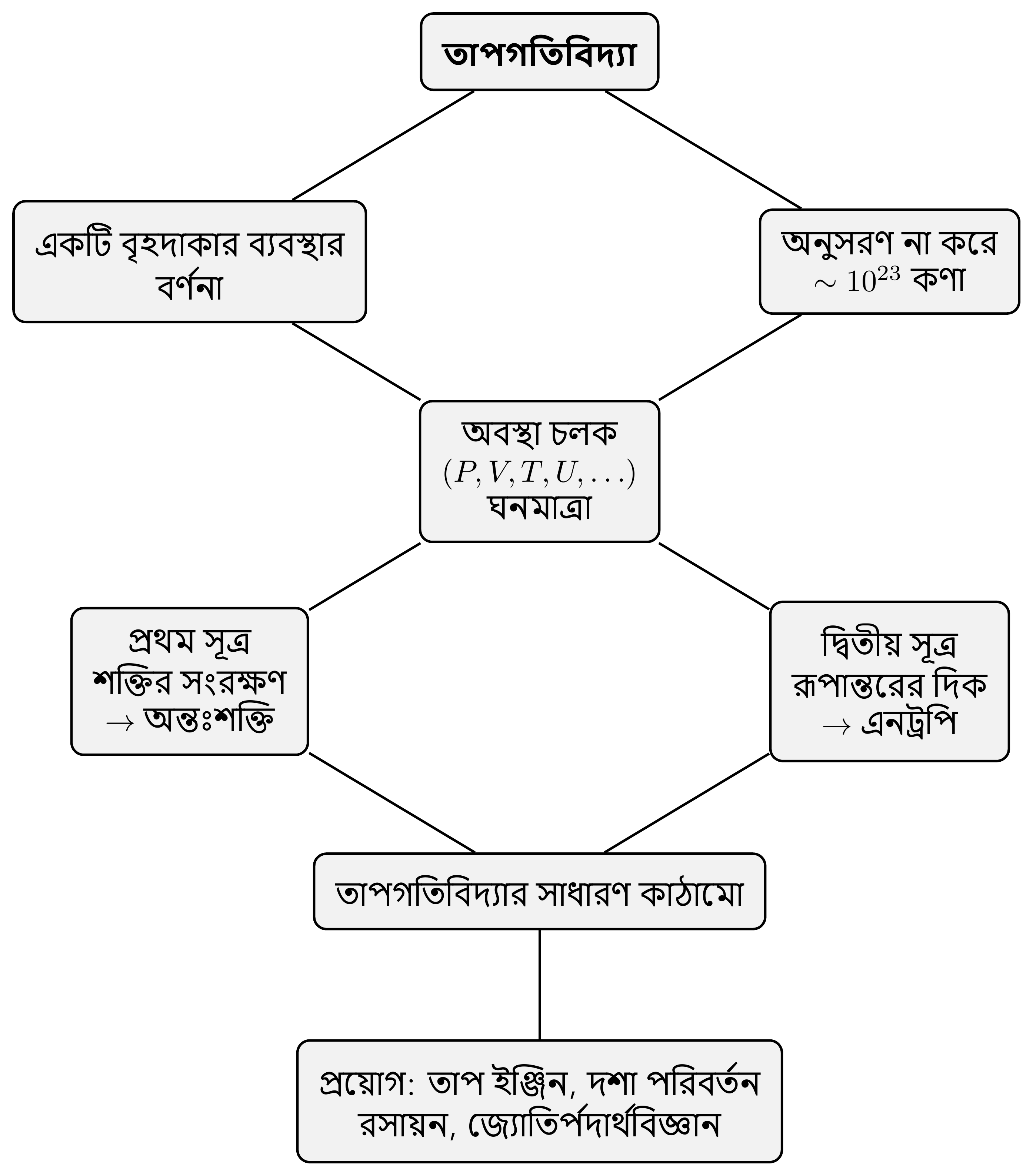 এক নজরে তাপগতিবিদ্যার স্থাপত্য: প্রতিটি কণা অনুসরণ না করে একটি সামষ্টিক তন্ত্র বর্ণনার প্রয়োজনীয়তা থেকে অবস্থা চলকের জন্ম হয়, তারপর দুটি সূত্র—এবং সেখান থেকে প্রয়োগের এক অত্যন্ত বিস্তৃত পরিসর।