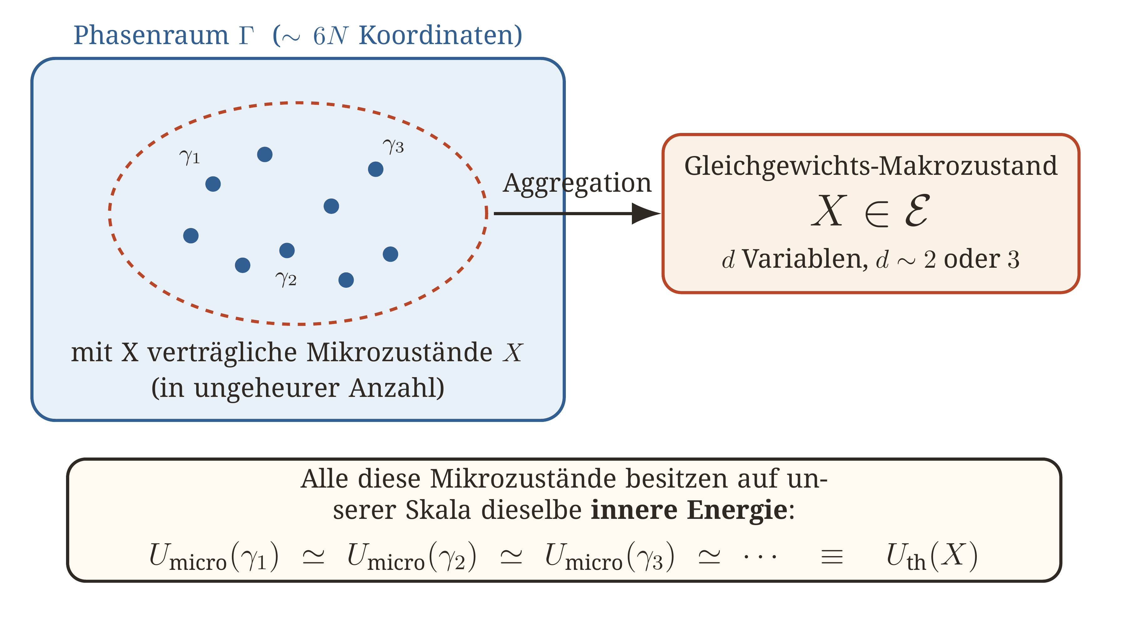 Ein und derselbe Makrozustand X ist mit einer ungeheuren Zahl von Mikrozuständen verträglich. Auf unserer Skala sind deren Energien äußerst eng um einen gemeinsamen makroskopischen Wert konzentriert, was die Definition von U_ th(X) ermöglicht.
