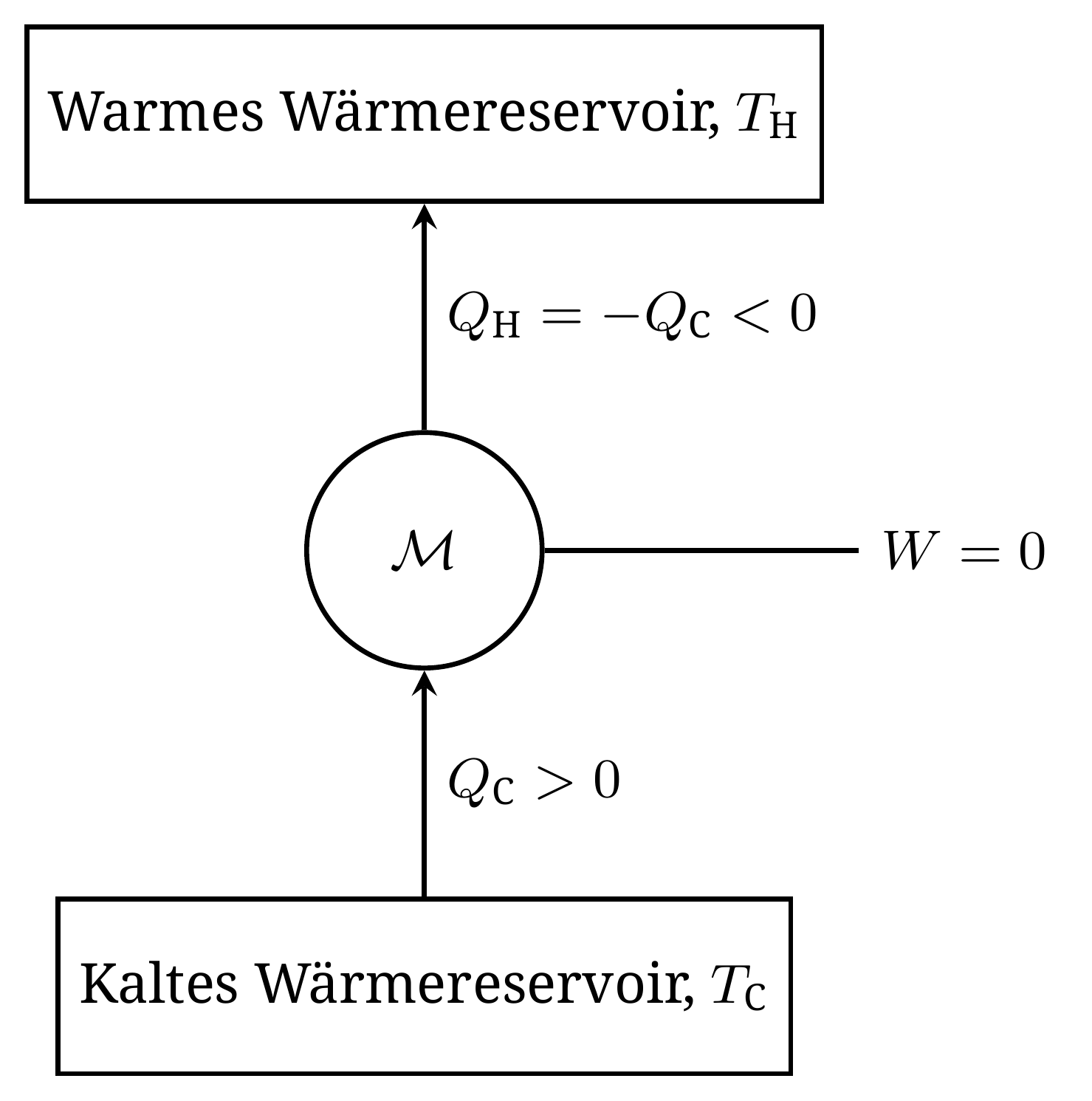 Durch die Clausius-Formulierung verbotene Maschine. Die Maschine durchläuft einen Kreisprozess, nimmt keine Arbeit auf und überträgt Wärme vom kalten zum heißen Reservoir. Die angegebenen Vorzeichen folgen der auf die Maschine angewandten Regel des Bankiers.