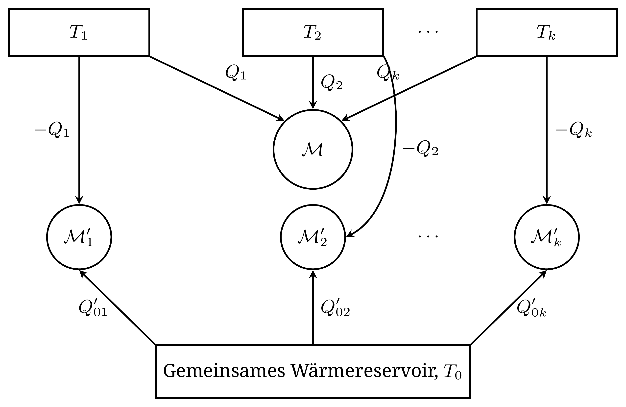 Konstruktion zur Verallgemeinerung der Clausius-Ungleichung. Die Hilfsmaschine M'_k gleicht den Übertrag Q_k mit dem Reservoir T_k aus. Nach Zusammenschaltung sind alle Reservoirs T_k wiederhergestellt, und der einzige nicht ausgeglichene Wärmeübertrag findet mit dem gemeinsamen Reservoir T_0 statt. Die Pfeile zeigen entsprechend der Regel des Bankiers zu den Maschinen: Aufgenommene Wärme ist positiv. Ist ihr vorzeichenbehafteter Wert negativ, so erfolgt der tatsächliche Übertrag entgegen der Pfeilrichtung.