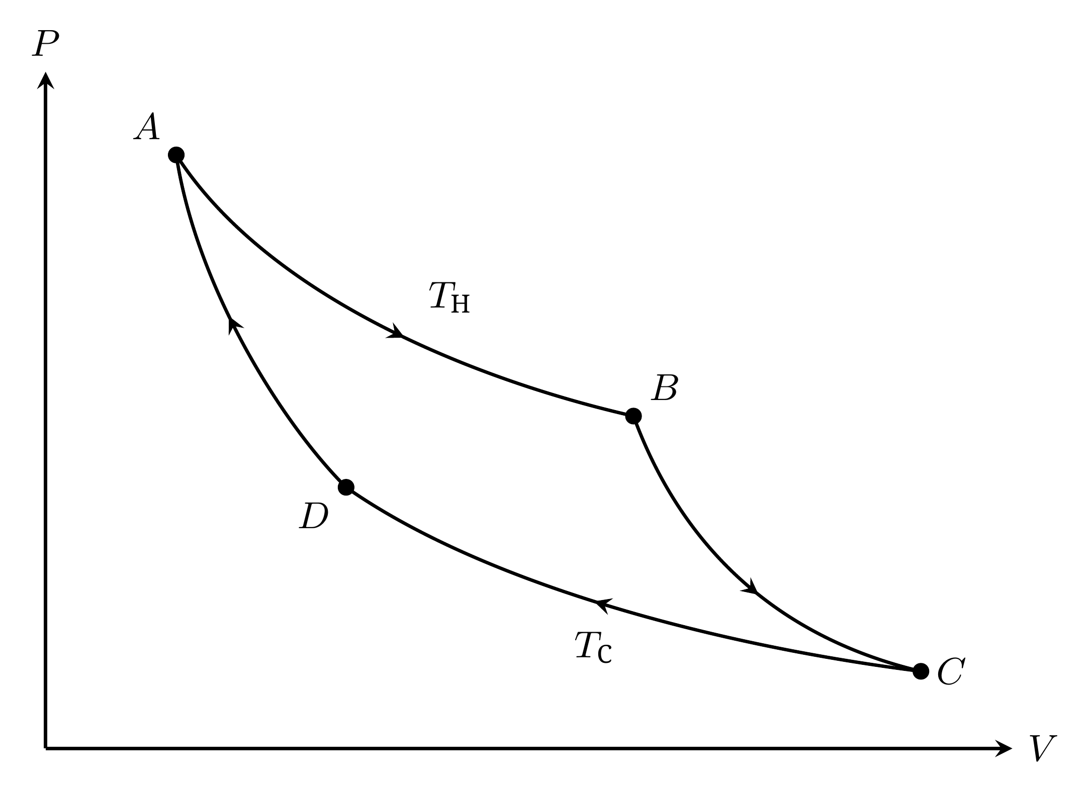 Carnot-Kreisprozess eines idealen Gases im Clapeyron-Diagramm. Der Kreisprozess wird im Uhrzeigersinn durchlaufen und liefert daher insgesamt Arbeit. Die Zustandsänderungen A B und C D sind isotherm. Die beiden anderen sind adiabatisch und reversibel.