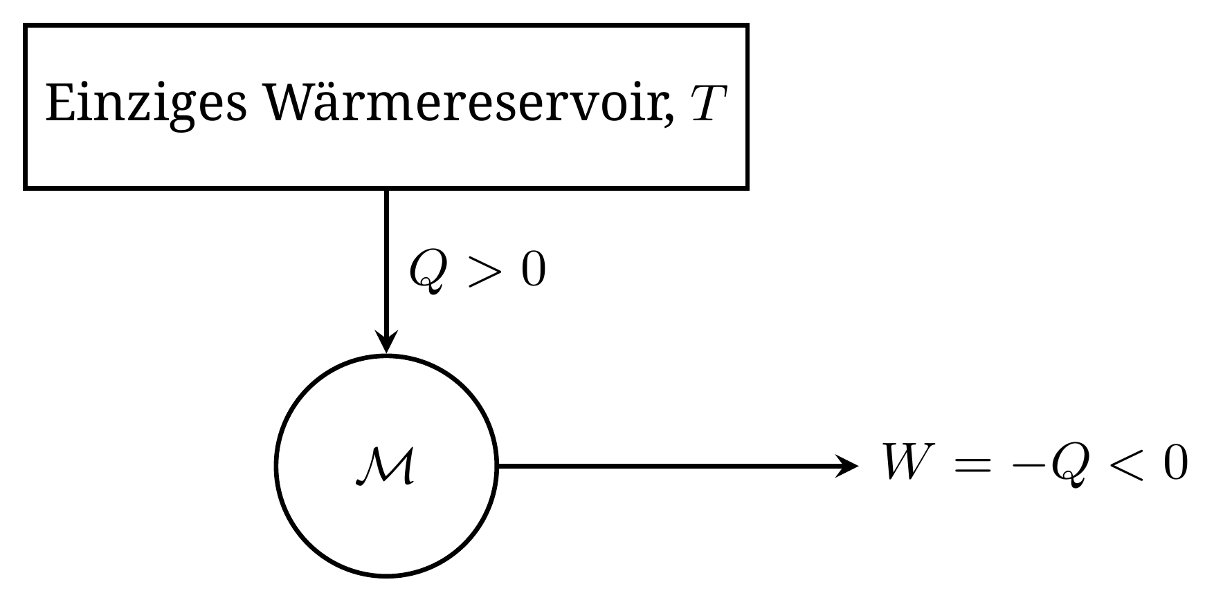 Durch die Kelvin—Planck-Formulierung verbotene Maschine. Während eines Umlaufs würde sie einem einzigen Reservoir die Wärme Q>0 entziehen und die Arbeit W=-Q<0 liefern.