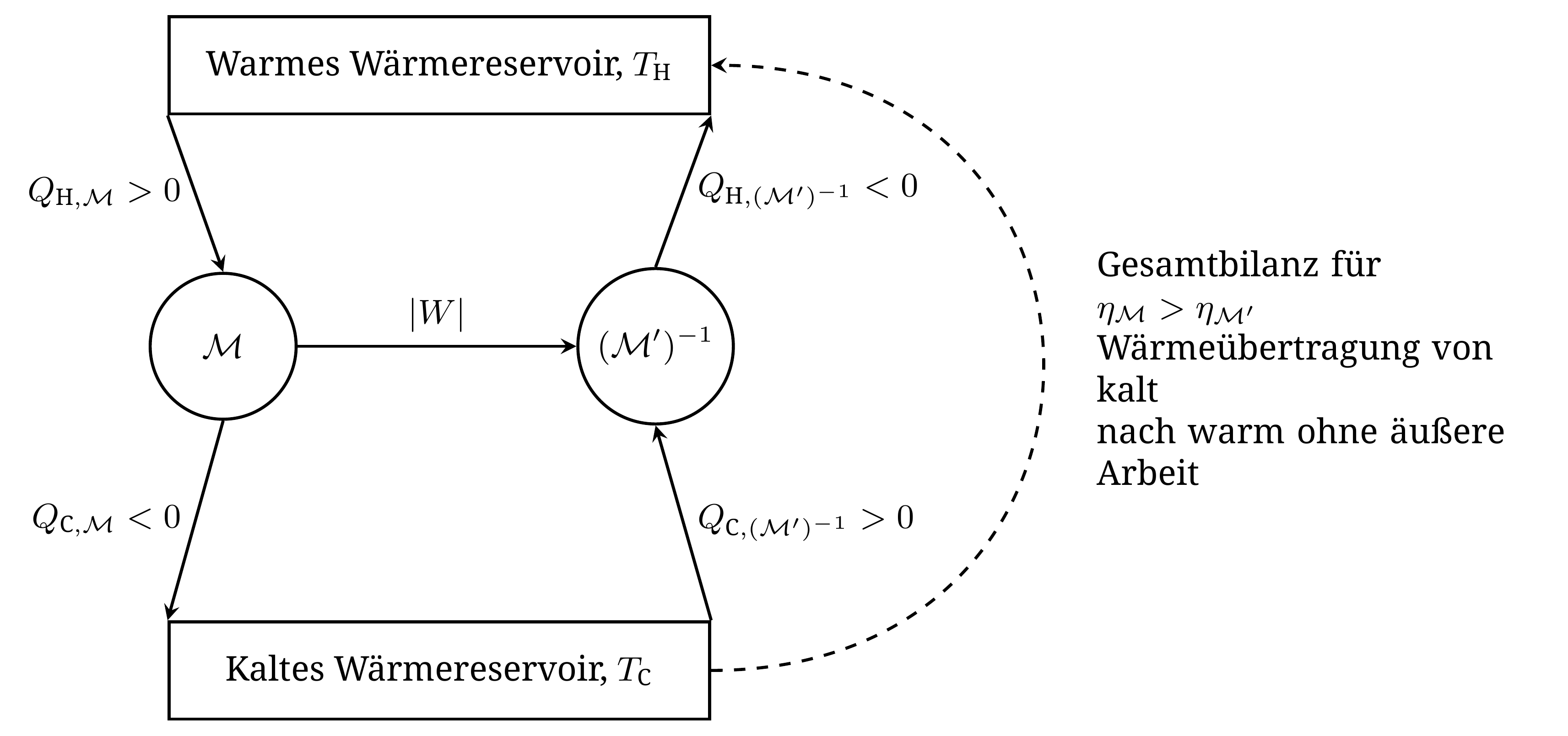 Carnots Argument. Die Maschine M arbeitet als Motor, während die lokal reversible Maschine M' rückwärts durchlaufen wird. Wäre _ M> _ M', so würde ihre Kopplung netto Wärme von kalt nach heiß übertragen, ohne Arbeit aufzunehmen.
