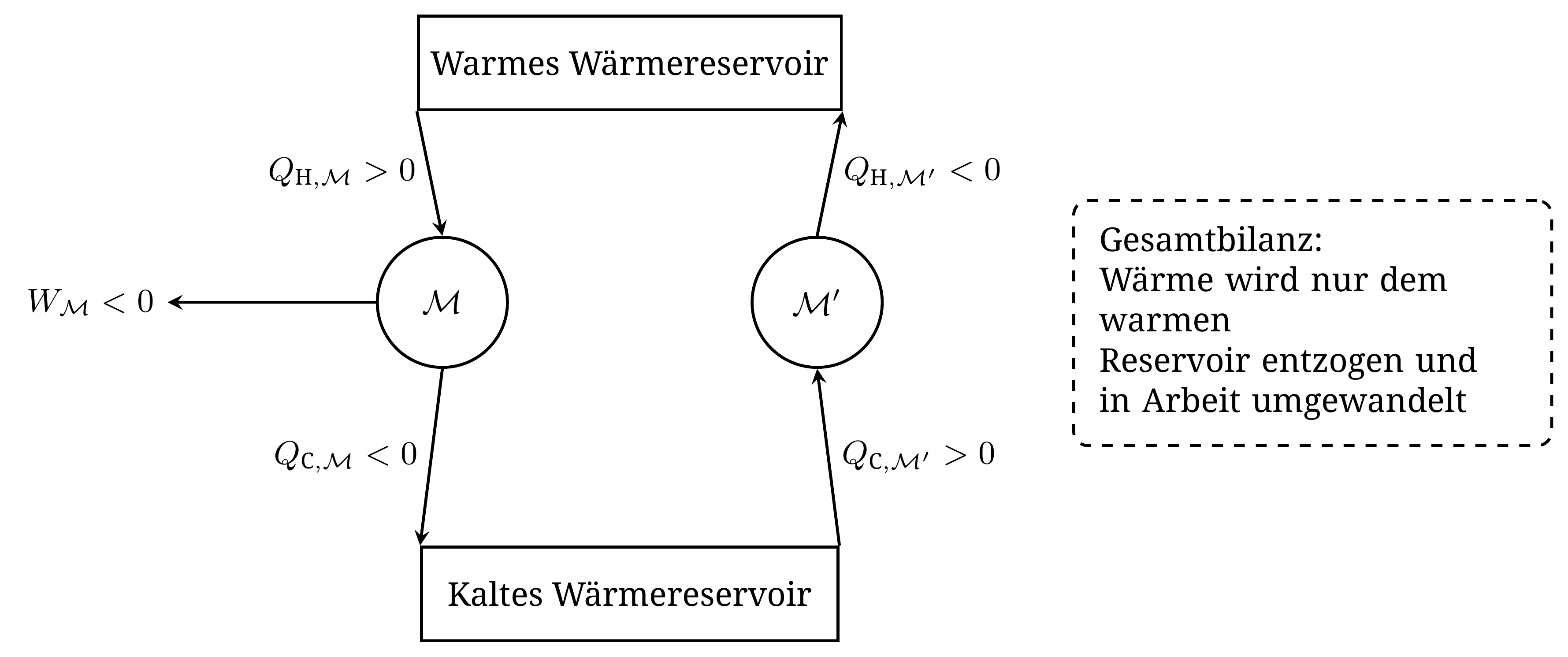 Eine Maschine M', die Clausius' Aussage verletzt, würde gekoppelt mit einem gewöhnlichen Motor M auch Kelvins Aussage verletzen. Die Überträge mit dem kalten Reservoir heben sich auf.