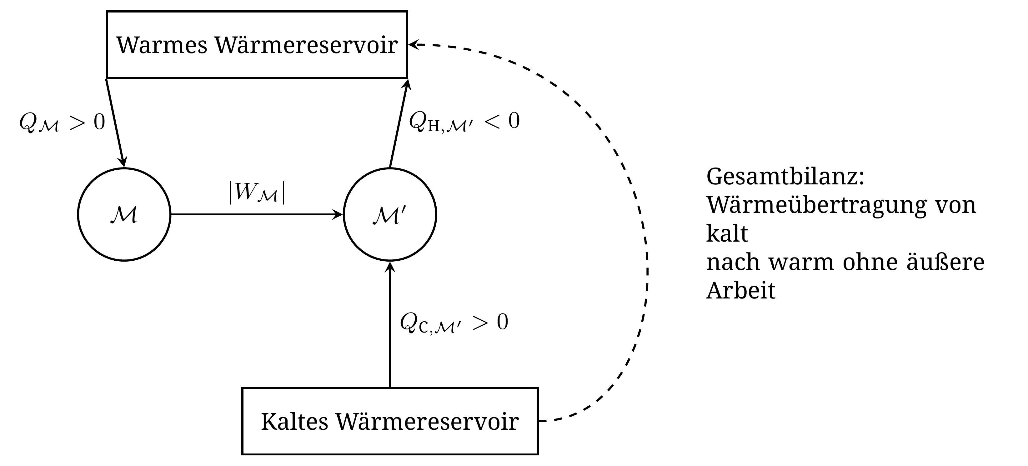 Eine Maschine, die Kelvins Aussage verletzt, würde gekoppelt mit einem gewöhnlichen Kühlschrank auch Clausius' Aussage verletzen. Der Kühlschrank nutzt die gesamte von der Kelvin-Maschine gelieferte Arbeit, sodass als einzige Nettowirkung ein Übertrag von kalt nach heiß verbleibt.