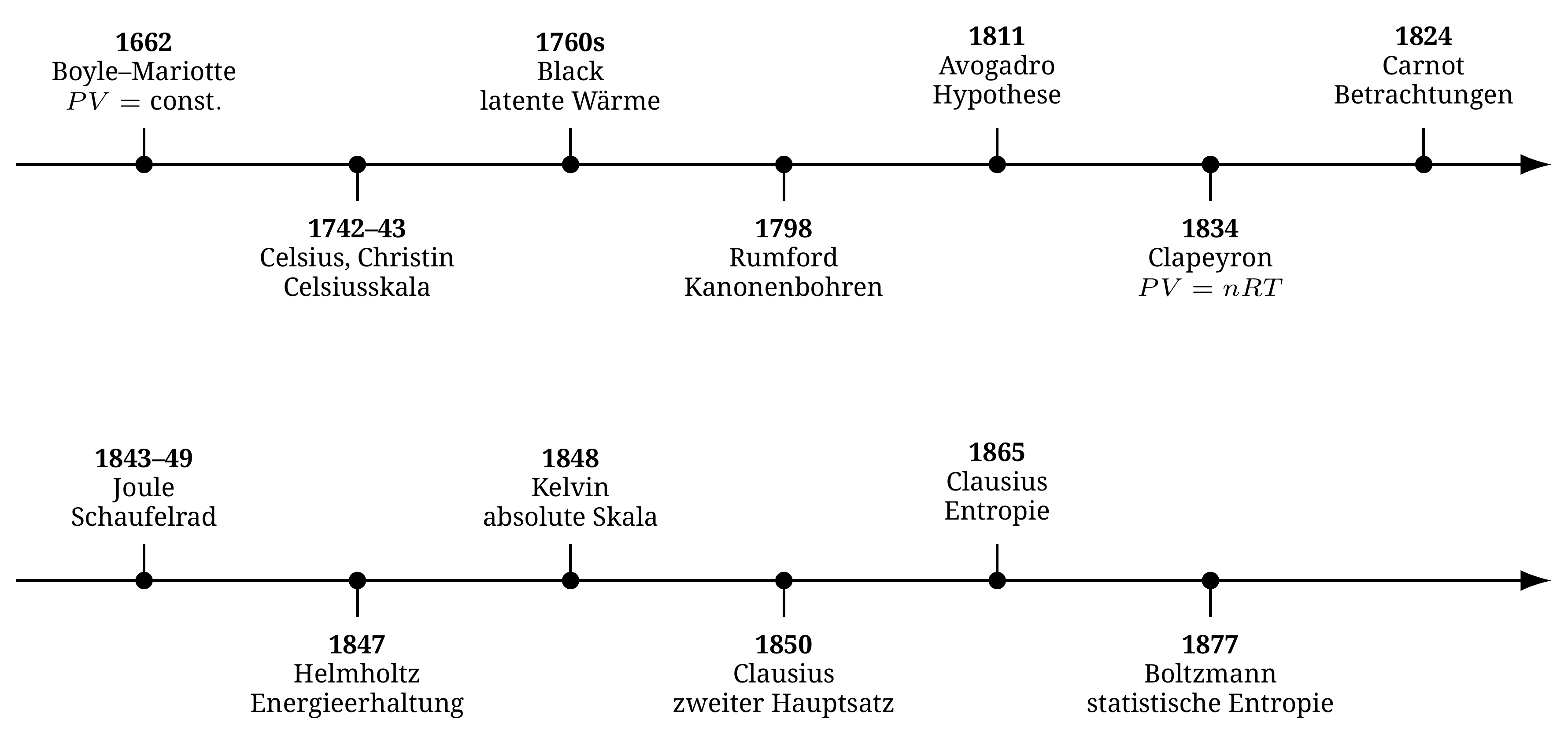 Zeitleiste des in dieser Lektion behandelten Weges vom Boyle—Mariotte-Gesetz bis zu Boltzmanns statistischer Deutung der Entropie.