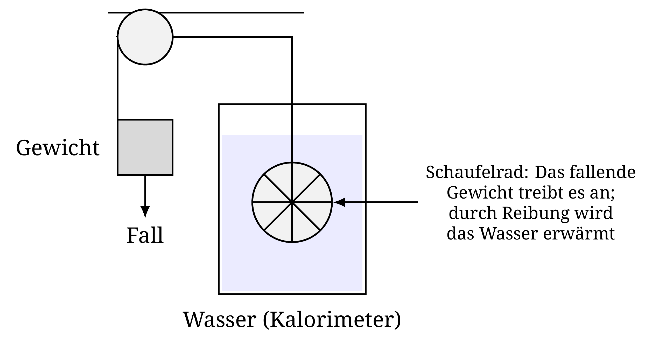 Joules Rührflügelversuch: Eine fallende Masse treibt ein Rad an, das in das Wasser eines Kalorimeters eingetaucht ist. Die dadurch zugeführte mechanische Arbeit wird in der Flüssigkeit dissipiert, deren Temperatur steigt.