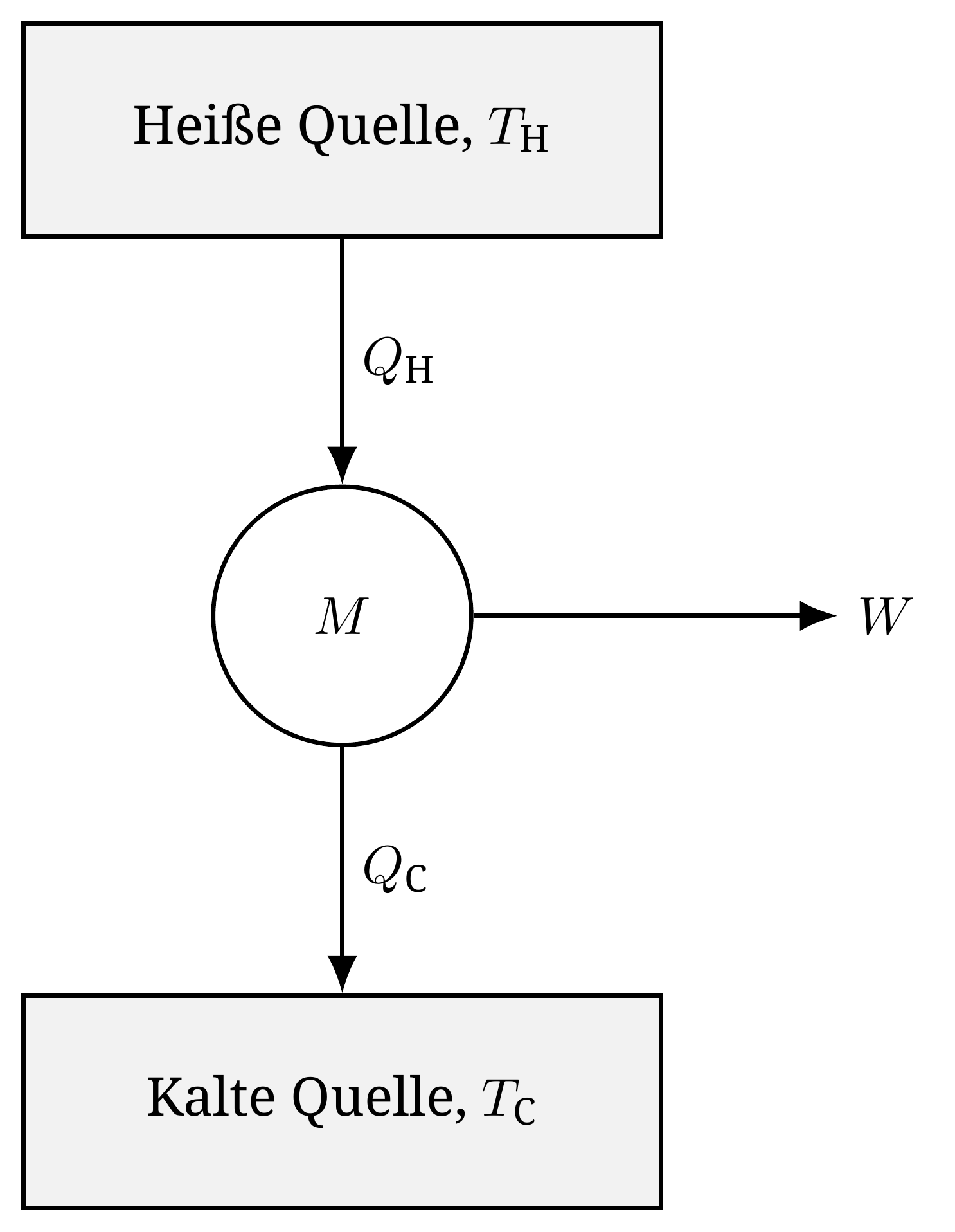 Allgemeines Schema einer Wärmekraftmaschine mit zwei Wärmereservoiren: Die Maschine M nimmt vom heißen Wärmereservoir die Wärmemenge Q_ H auf, gibt einen Teil Q_ C an das kalte Wärmereservoir ab und wandelt den Rest in mechanische Arbeit W um.