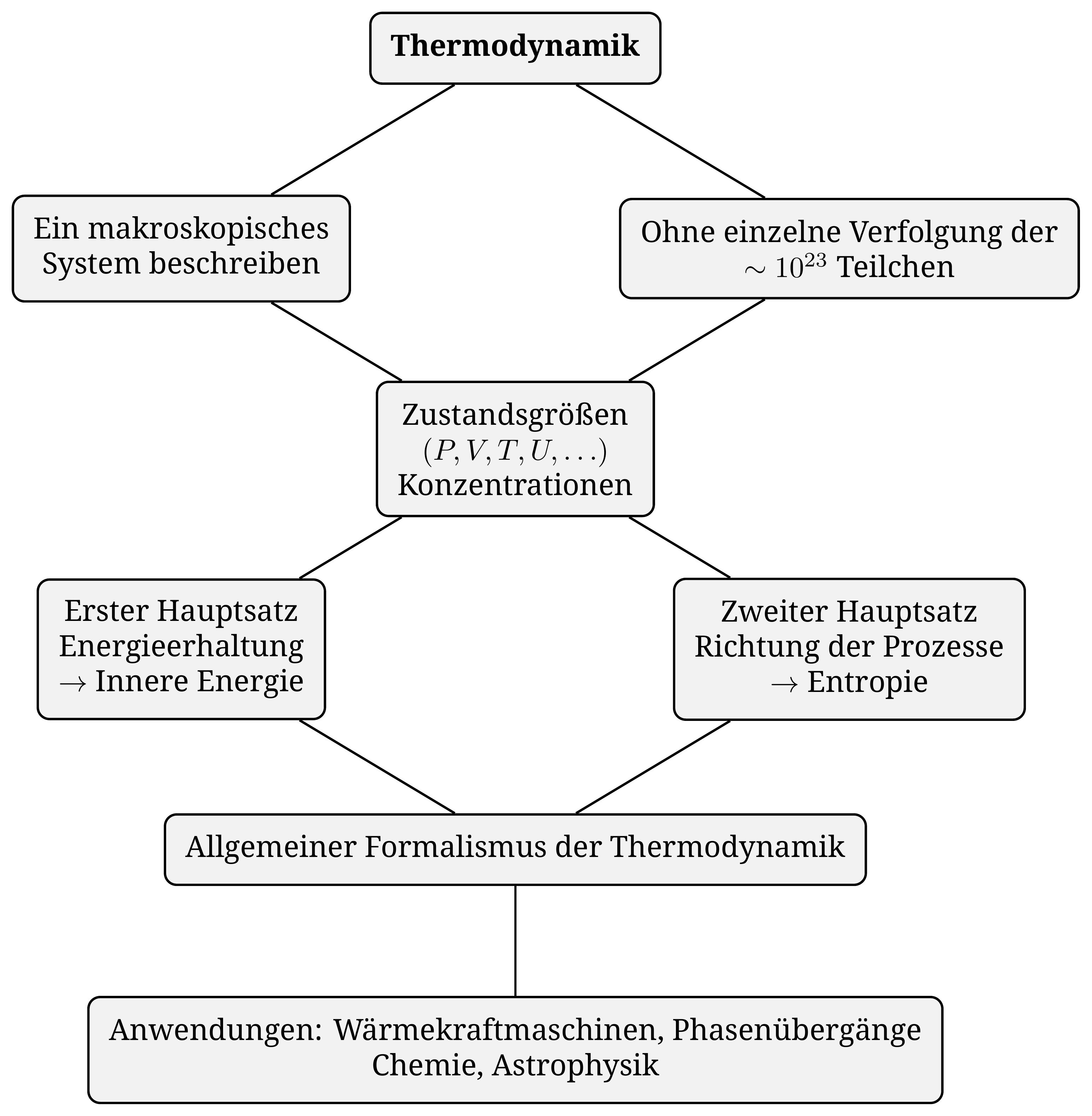 Der Aufbau der Thermodynamik auf einen Blick: Aus der Notwendigkeit, ein makroskopisches System zu beschreiben, ohne jedes einzelne Teilchen zu verfolgen, entstehen die Zustandsgrößen, dann die beiden Hauptsätze — und daraus ein sehr breites Anwendungsspektrum.