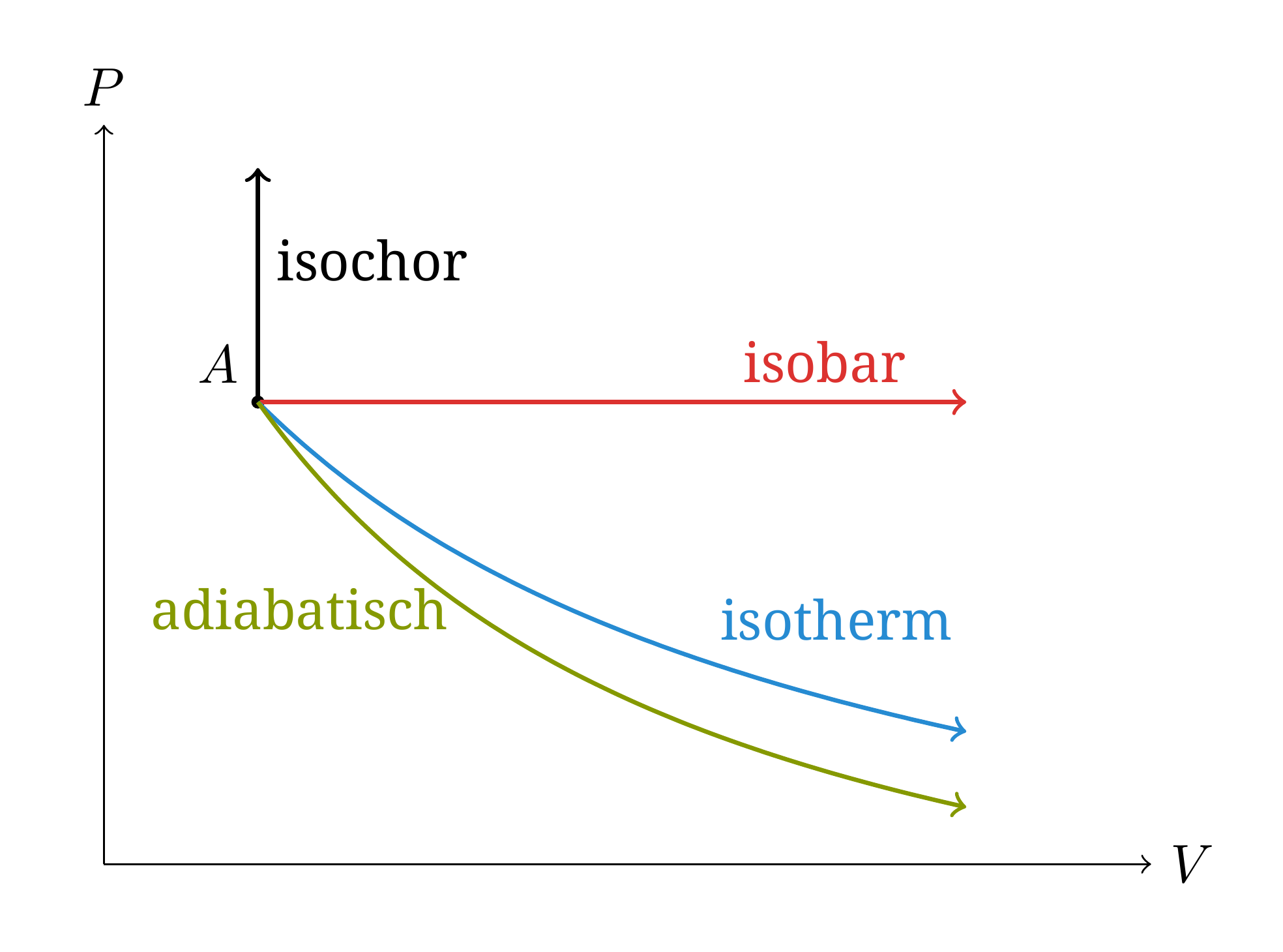 Schematische Darstellung der üblichen, von demselben Zustand A ausgehenden Zustandsänderungen in einem Clapeyron-Diagramm. Bei einer Expansion fällt die Adiabate schneller ab als die Isotherme, da >1 gilt.
