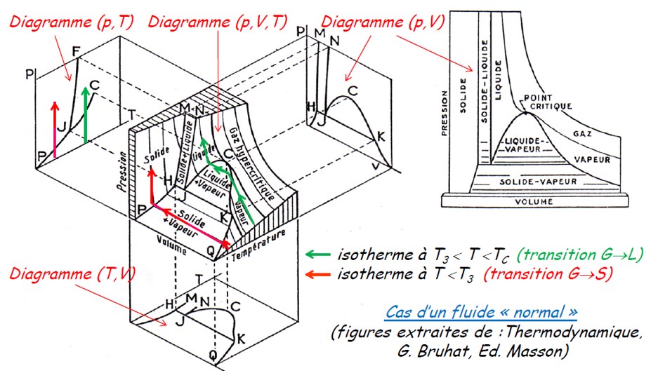 Diagramme des phases en 3D et ses projections en 2D.