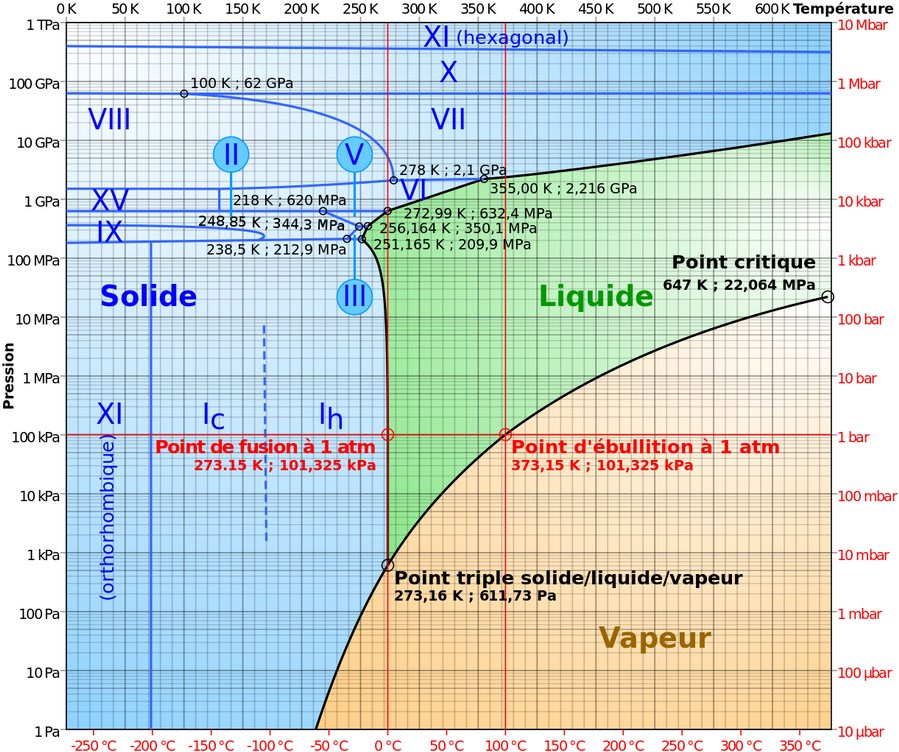 Diagramme des phases de l'eau; notez l'échelle log en pression.