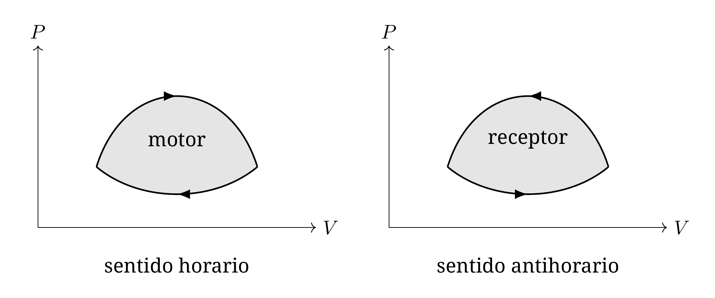 Un ciclo recorrido en sentido horario suministra globalmente trabajo al exterior: es un ciclo de potencia. Recorrido en el otro sentido, recibe trabajo: es un ciclo de refrigeración. En ambos casos, el valor absoluto del trabajo es el área encerrada por el ciclo.