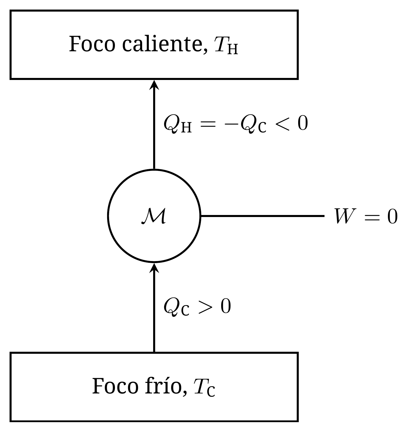 Máquina prohibida por el enunciado de Clausius. La máquina realiza un ciclo, no recibe trabajo y transfiere calor del termostato frío al caliente. Los signos indicados siguen el convenio del banquero aplicado a la máquina.