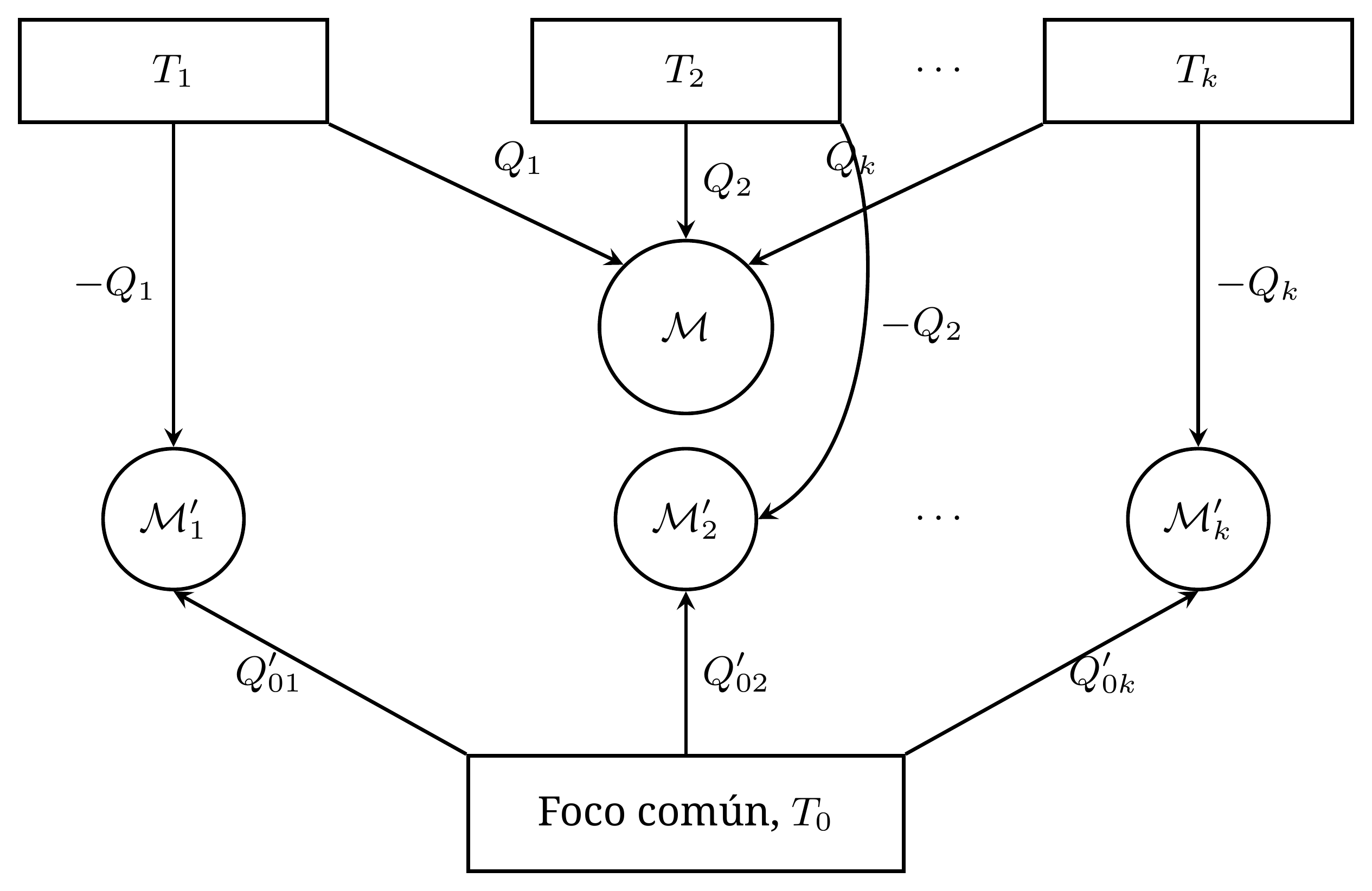 Construcción utilizada para generalizar la desigualdad de Clausius. La máquina auxiliar M'_k compensa el intercambio Q_k con el termostato T_k. Tras combinar las máquinas, todos los termostatos T_k quedan restaurados y el único intercambio térmico no compensado tiene lugar con el termostato común T_0. Las flechas apuntan hacia las máquinas, de acuerdo con el convenio del banquero: el calor recibido es positivo. Si su valor algebraico es negativo, la transferencia real ocurre en sentido contrario a la flecha.