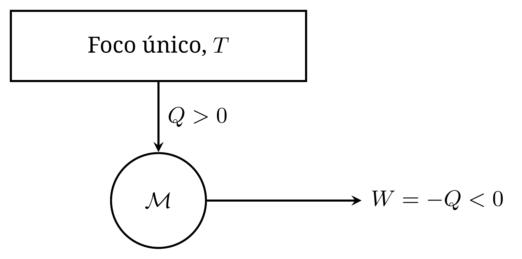 Máquina prohibida por el enunciado de Kelvin—Planck. En un ciclo extraería un calor Q>0 de un único termostato y suministraría el trabajo W=-Q<0.