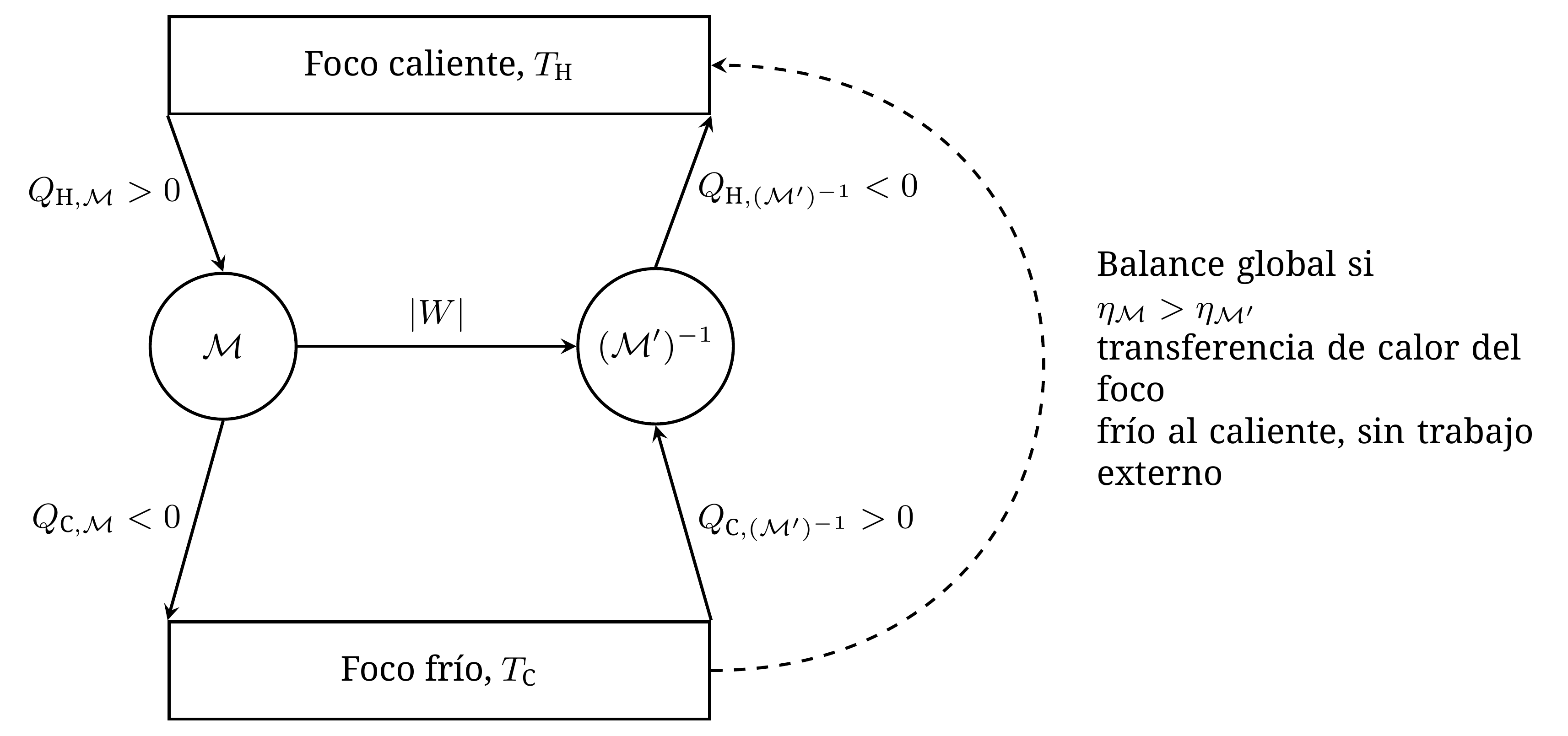 Razonamiento de Carnot. La máquina M funciona como motor y la máquina localmente reversible M' recorre su ciclo en sentido inverso. Si _ M> _ M', su acoplamiento transfiere un calor neto del foco frío al caliente sin recibir trabajo.