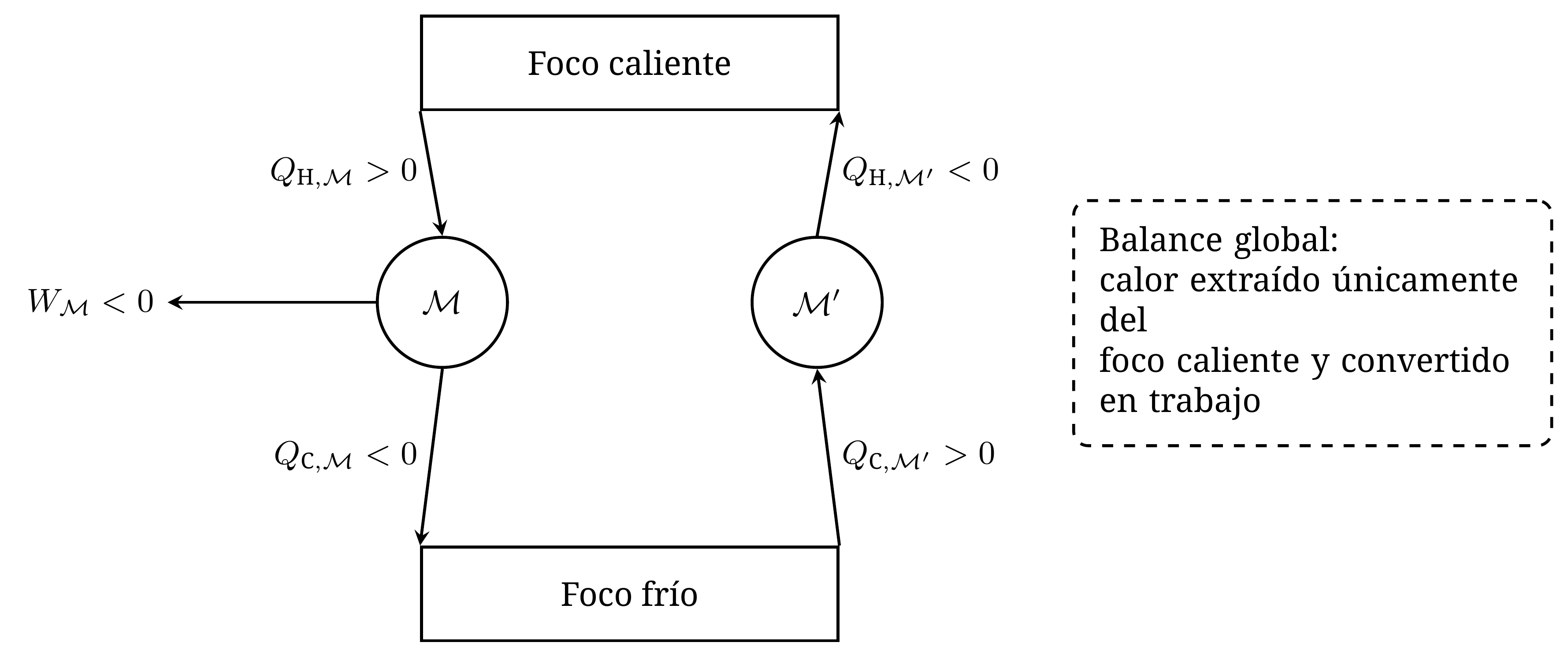 Una máquina M' que violase el enunciado de Clausius, acoplada a un motor ordinario M, violaría el enunciado de Kelvin. Los intercambios con el termostato frío se compensan.