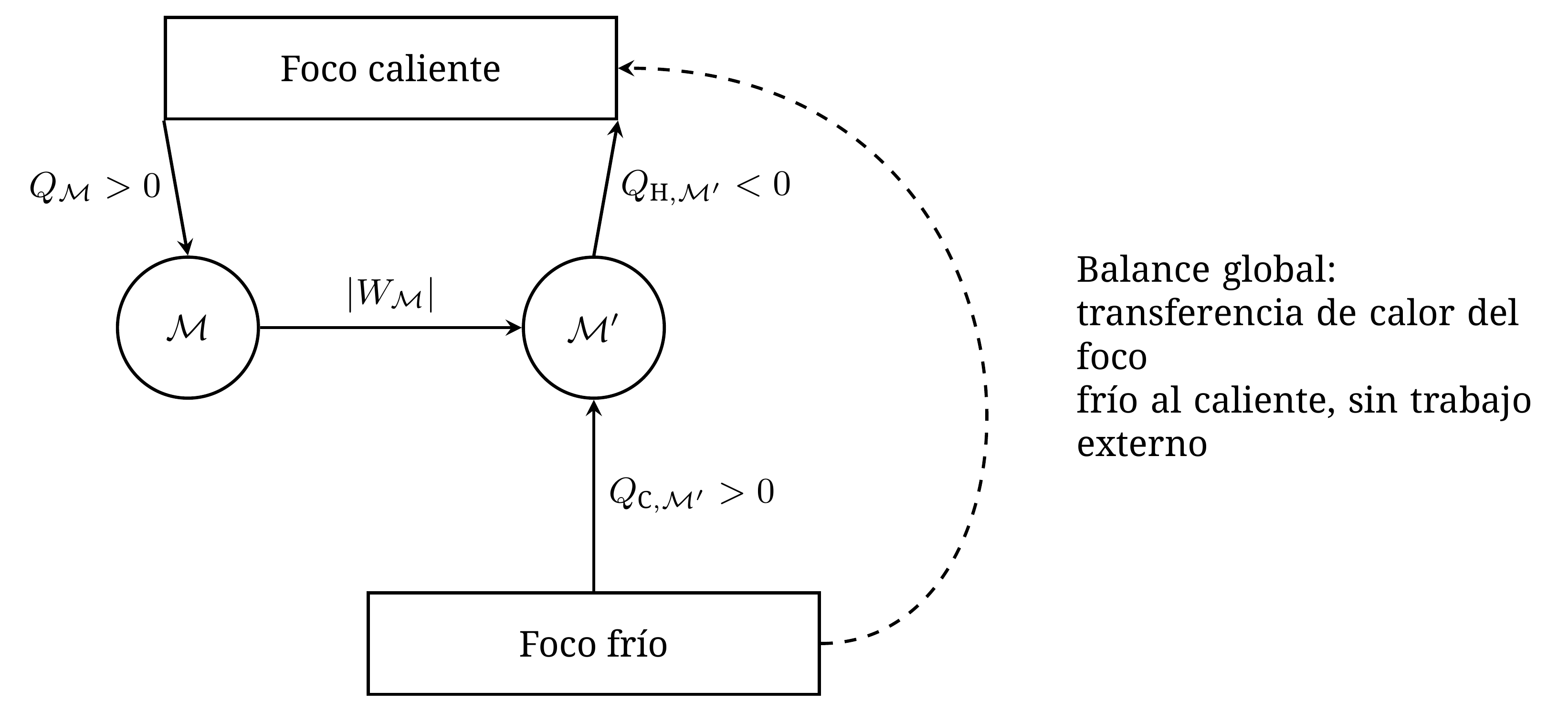 Una máquina que violase el enunciado de Kelvin, acoplada a un refrigerador ordinario, violaría el enunciado de Clausius. El refrigerador utiliza todo el trabajo suministrado por la máquina de Kelvin, de modo que el único balance final es una transferencia del foco frío al caliente.