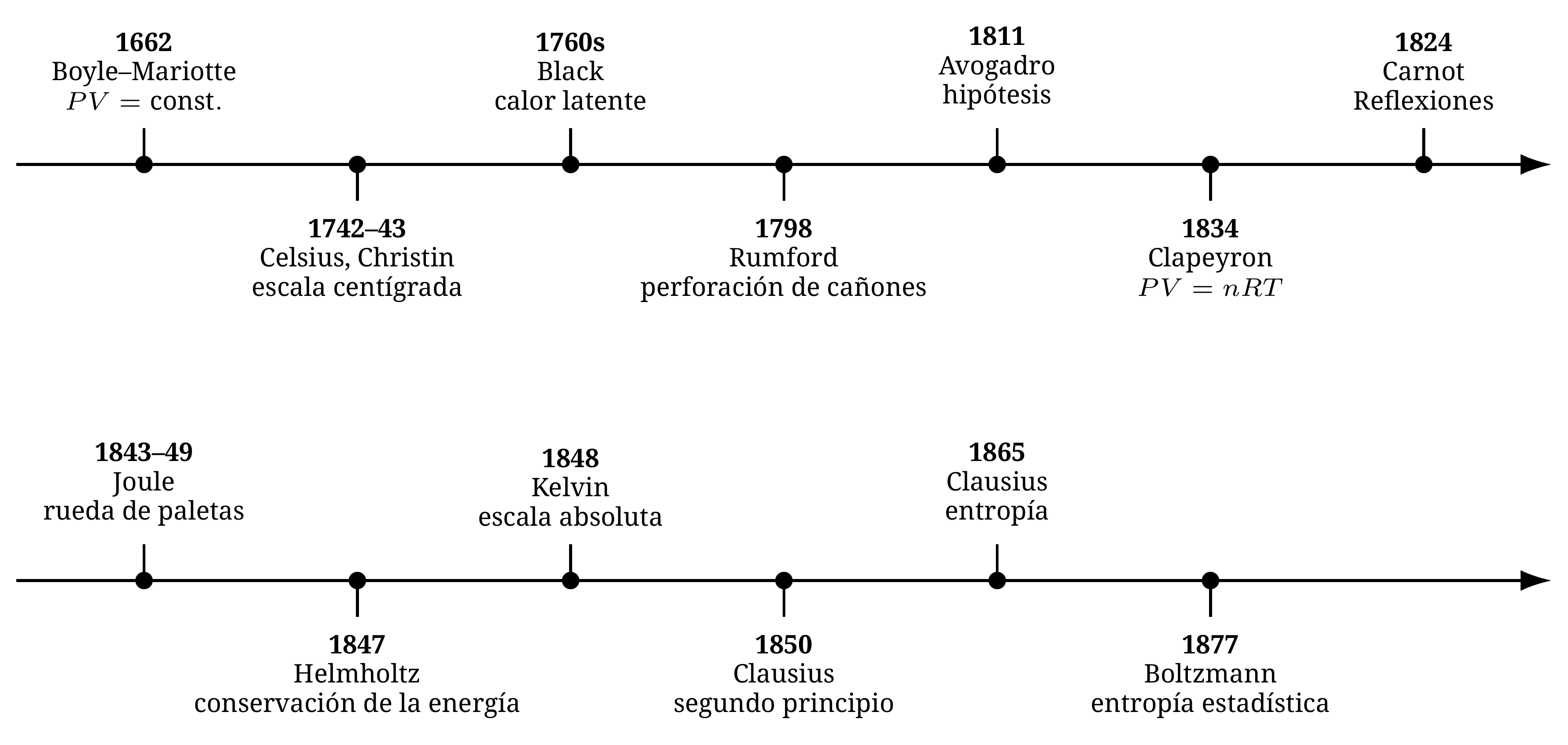 Cronología del recorrido de esta lección, desde la ley de Boyle—Mariotte hasta la interpretación estadística de la entropía por Boltzmann.