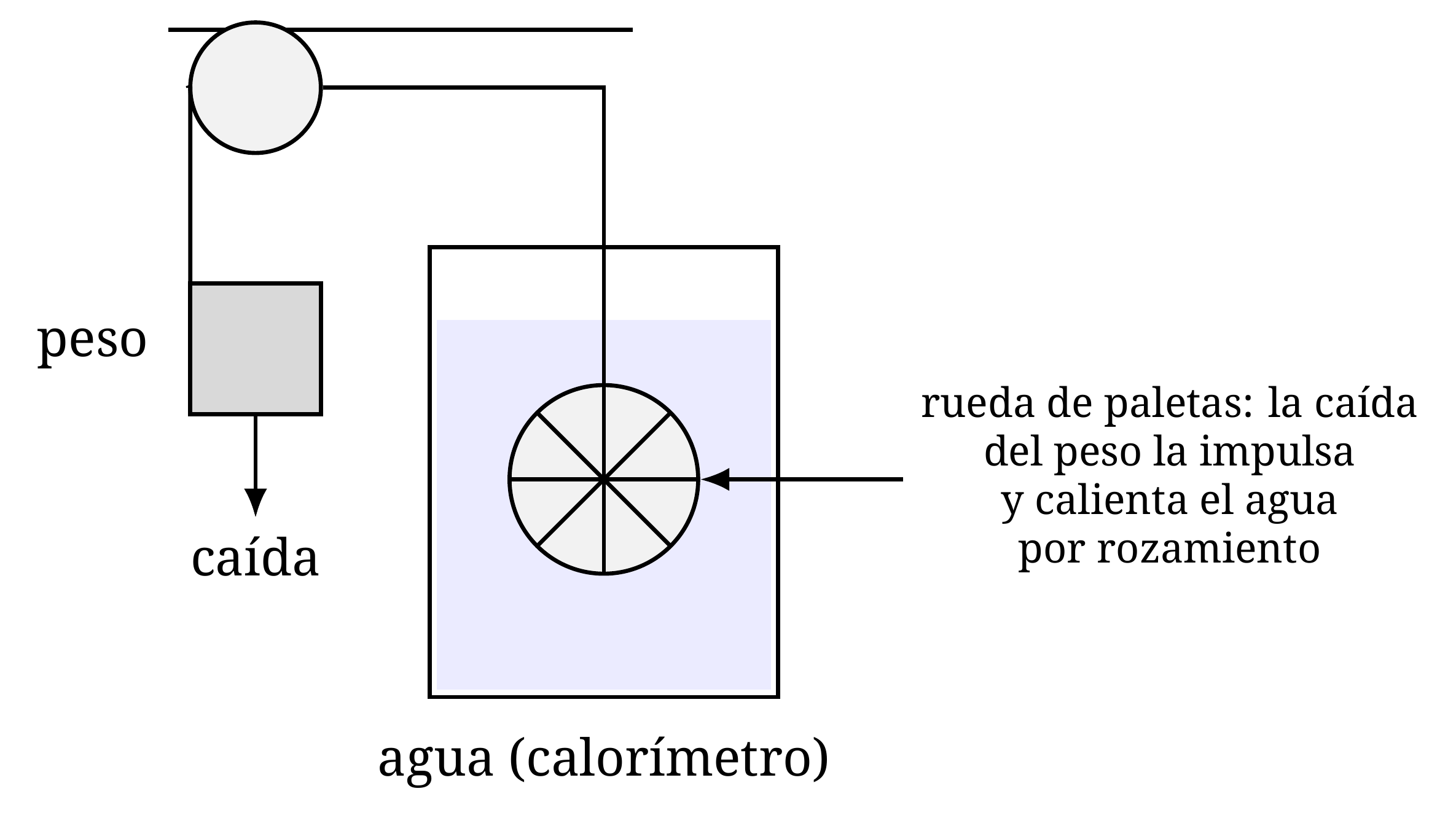 Experimento de la rueda de paletas de Joule: la caída de una masa mueve una rueda sumergida en el agua de un calorímetro. El trabajo mecánico así suministrado se disipa en el líquido, cuya temperatura aumenta.