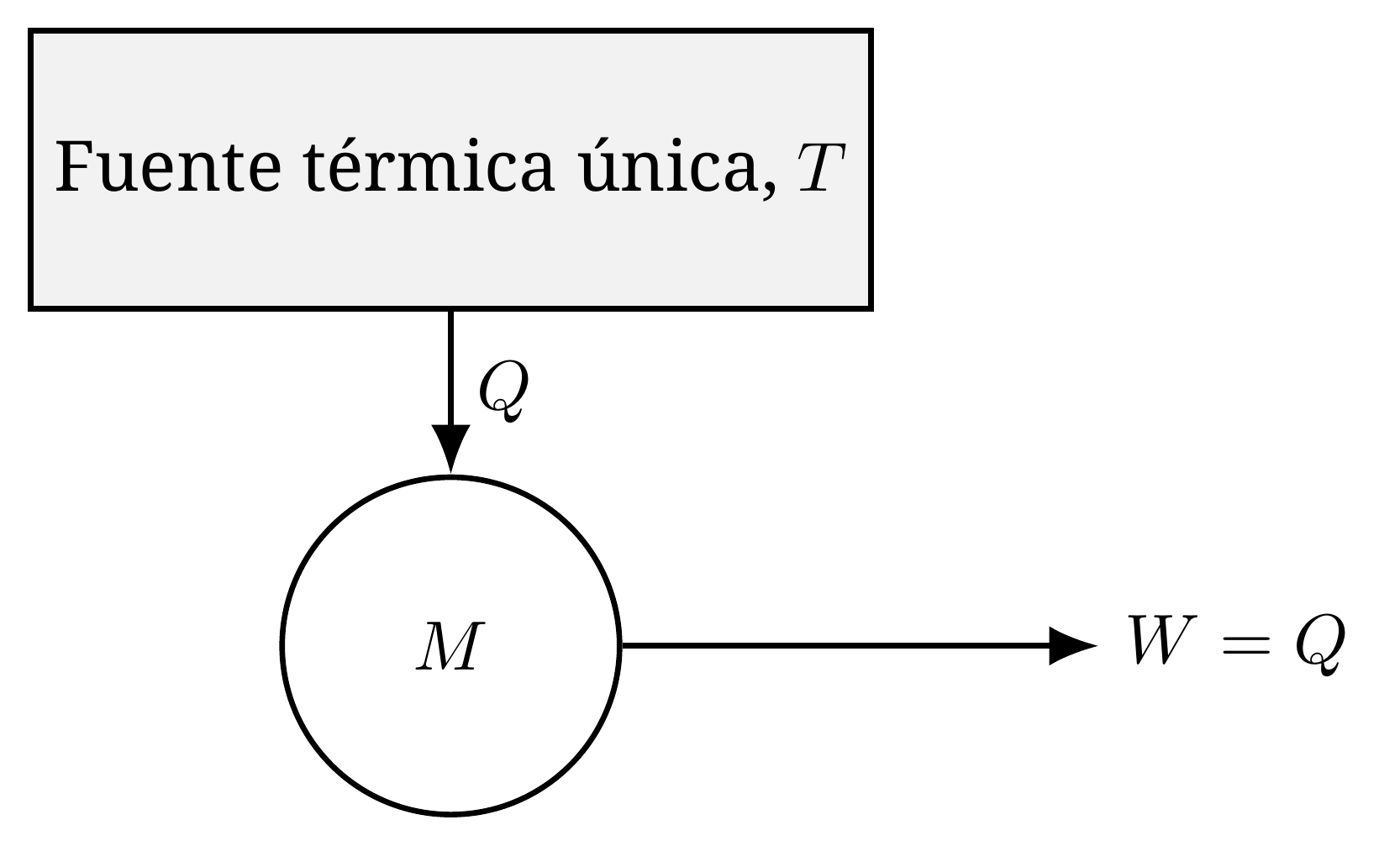 La máquina prohibida por el segundo principio: convertir íntegramente en trabajo W el calor Q extraído de un foco único a temperatura T, sin rechazar ninguna parte hacia un foco más frío. Compárese con la máquina de dos focos (Fig. moteur-ditherme-schema), que sí es posible.