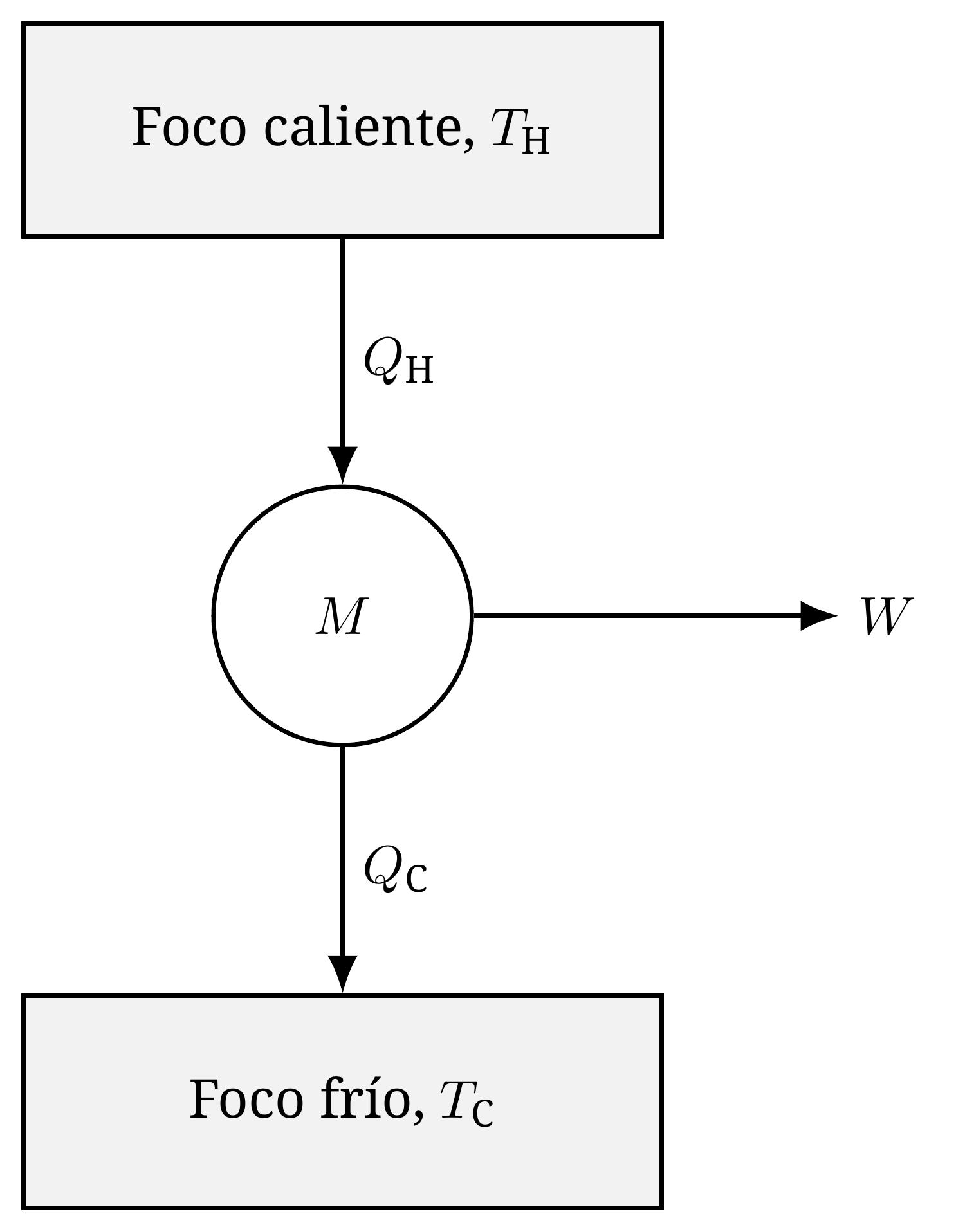 Esquema genérico de una máquina térmica con dos focos: la máquina M recibe una cantidad de calor Q_ H del foco caliente, rechaza una parte Q_ C hacia el foco frío y convierte el resto en trabajo mecánico W.