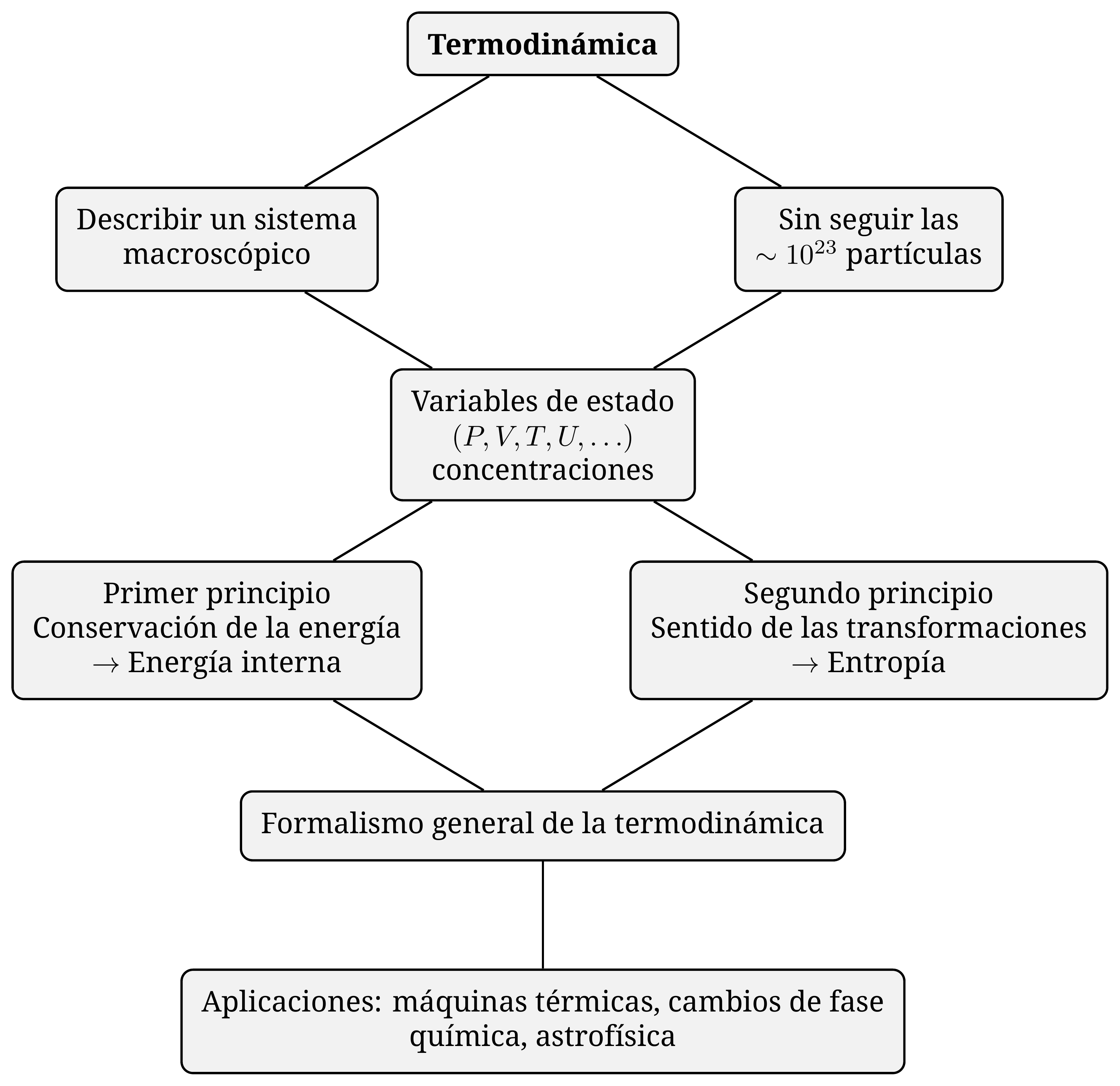 La arquitectura de la termodinámica de un vistazo: de la necesidad de describir un sistema macroscópico sin seguir cada partícula nacen las variables de estado, después los dos principios — y de ahí un espectro muy amplio de aplicaciones.