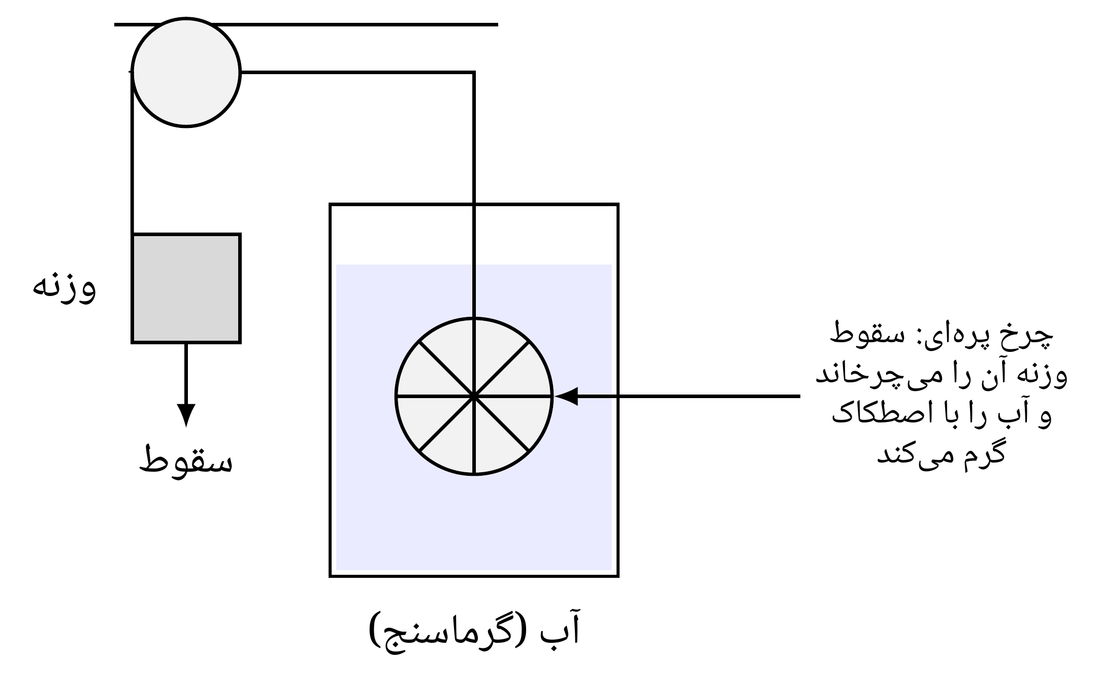 آزمایش چرخ پرهای ژول: سقوط یک وزنه چرخی فرو رفته در آب گرماسنج را به حرکت درمیآورد. کار مکانیکی فراهمشده بدینترتیب در مایع تلف میشود و دمای آن افزایش مییابد.