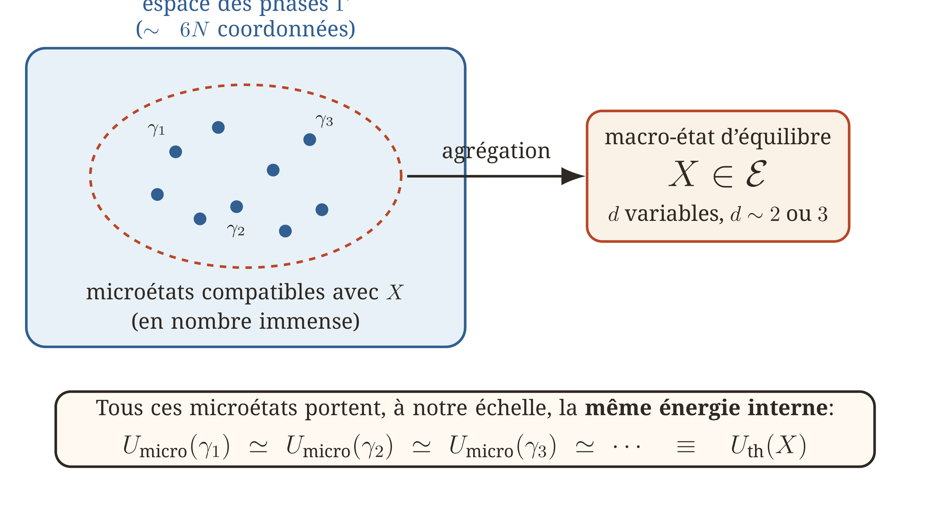 Un même macro-état X est compatible avec un nombre immense de micro-états. Leurs énergies sont, à notre échelle, extrêmement concentrées autour d'une même valeur macroscopique, ce qui permet de définir U_ th(X).
