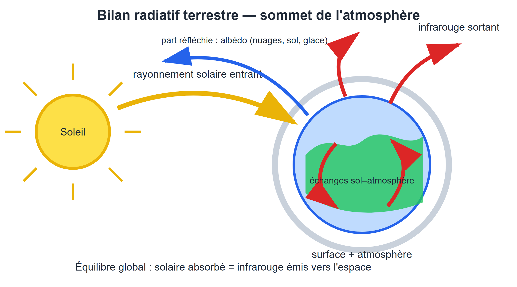 Bilan radiatif terrestre simplifié. L'équilibre de la planète entière s'écrit au sommet de l'atmosphère. Le sol et l'atmosphère échangent en plus de l'énergie entre eux par rayonnement, convection et évaporation.