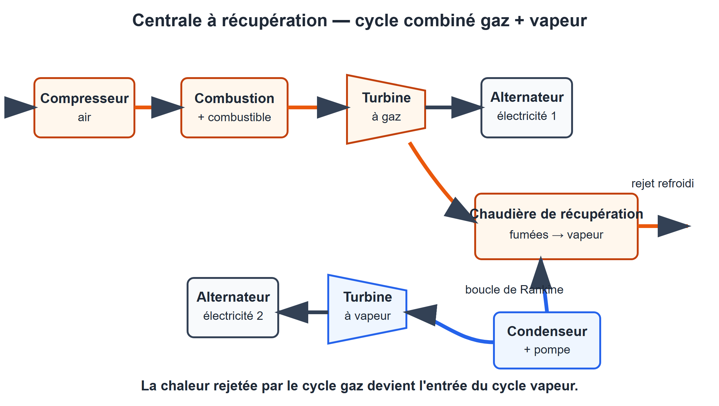 Centrale à cycle combiné. La turbine à gaz fournit une première puissance, puis ses gaz d'échappement chauffent une chaudière de récupération qui alimente un cycle vapeur et une seconde turbine.