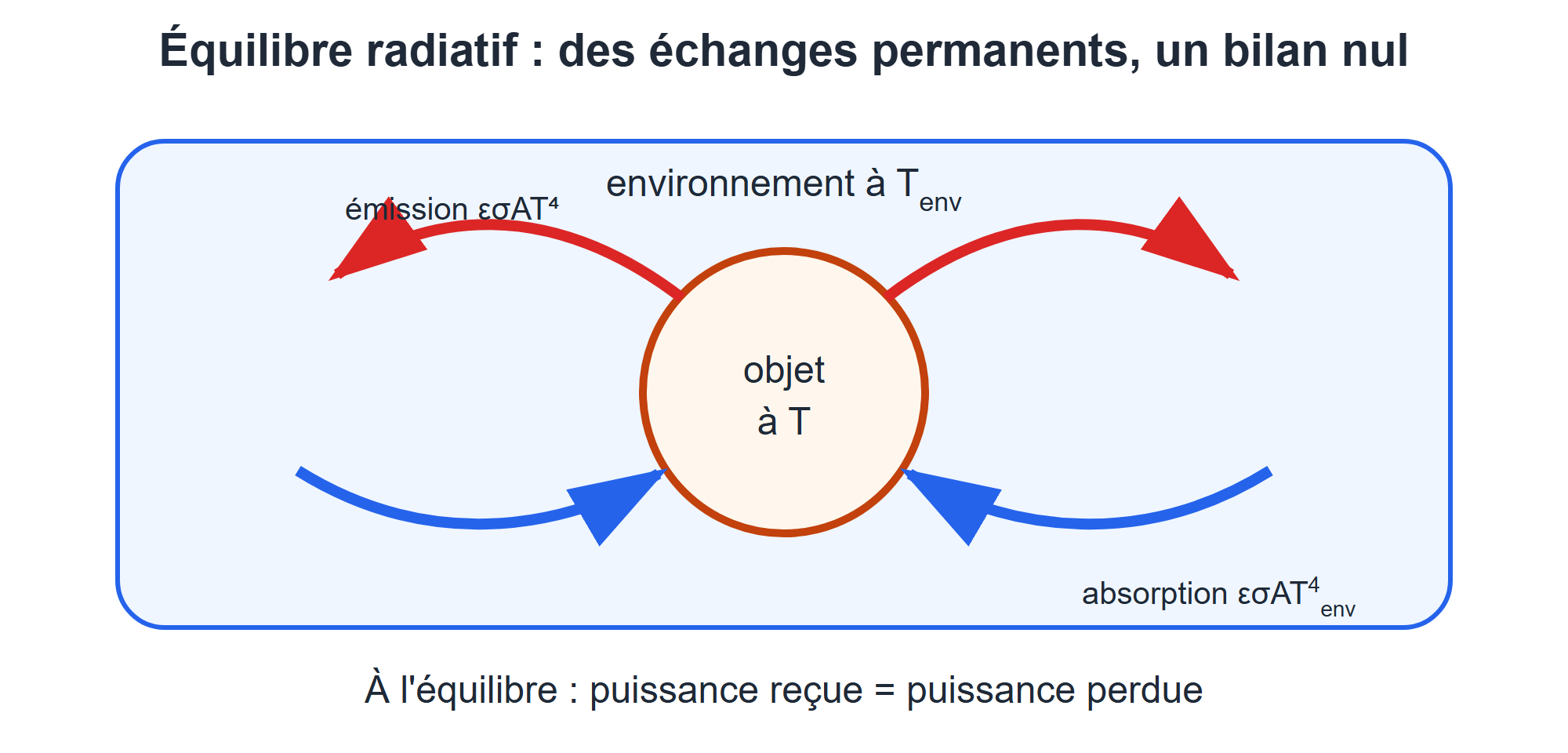 Équilibre radiatif d'un objet. La température se stabilise lorsque les puissances reçue et perdue se compensent, tandis que les échanges continuent dans les deux sens.