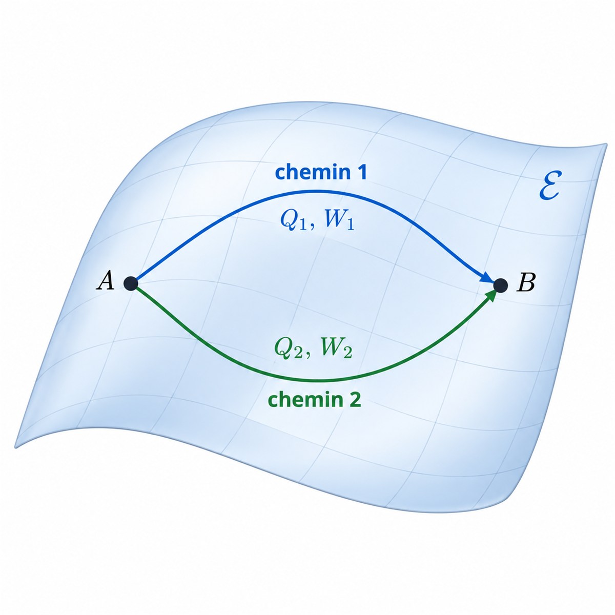Deux transformations quasi-statiques suivant des chemins distincts entre les mêmes états d'équilibre A et B.