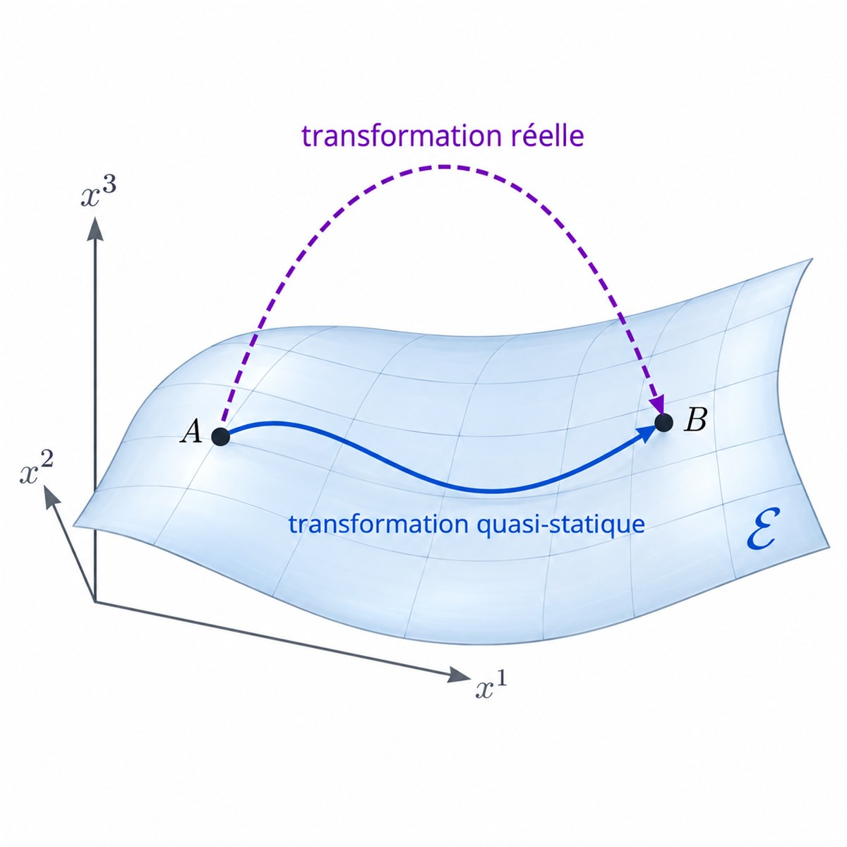 Une transformation quasi-statique suit un chemin dans E. L'arc violet pointillé symbolise seulement le passage de A à B lors d'une transformation non quasi-statique (par exemple brutale) : il ne représente pas un chemin dans E, car les états intermédiaires ne sont pas nécessairement des états d'équilibre et les variables d'état n'y sont donc pas définies en général.