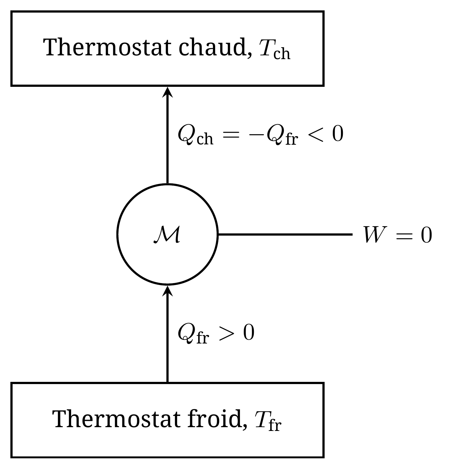 Machine interdite par l'énoncé de Clausius. La machine accomplit un cycle, ne reçoit aucun travail et transfère de la chaleur du thermostat froid vers le thermostat chaud. Les signes indiqués suivent la convention du banquier appliquée à la machine.